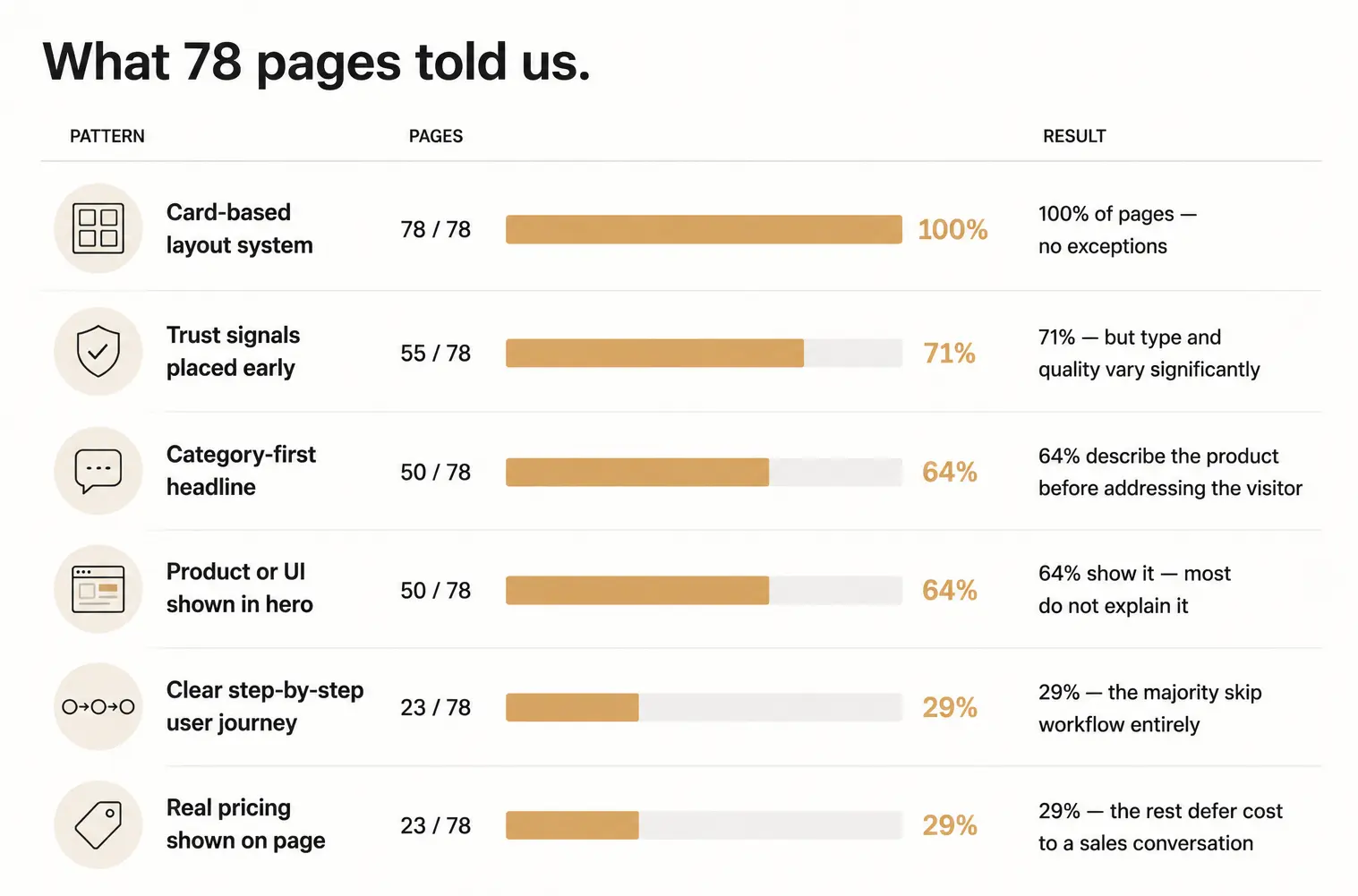 We Audited 78 YC Fintech Landing Pages. Every Single One Used the Same Layout. None of Them Knew It.