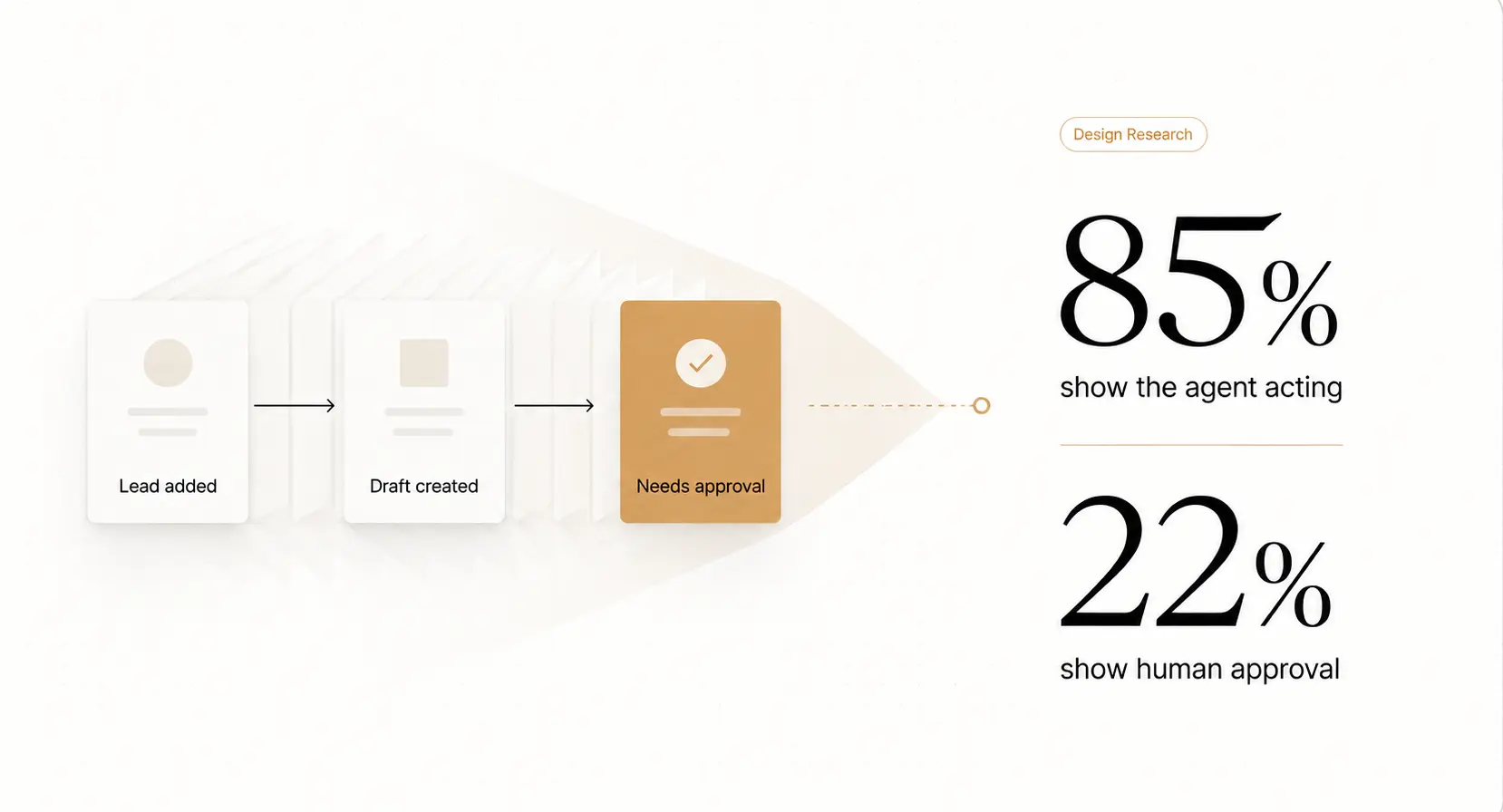 We Reviewed 60 AI Agent Landing Pages. Most Still Do Not Show Who’s in Control.