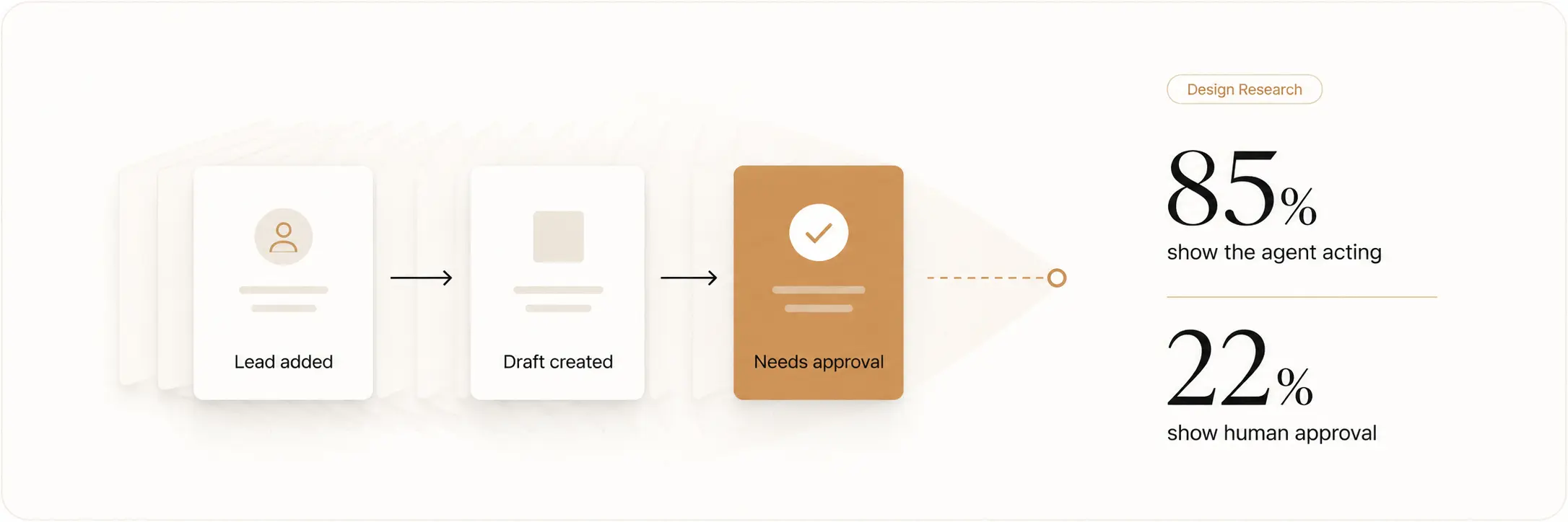 We Reviewed 60 AI Agent Landing Pages. Most Still Do Not Show Who’s in Control.