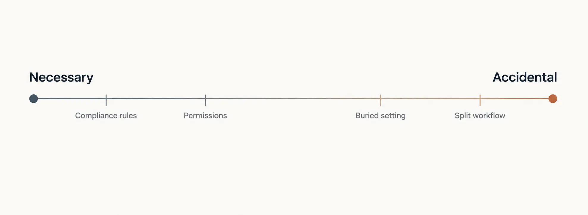 Necessary vs Accidental Complexity