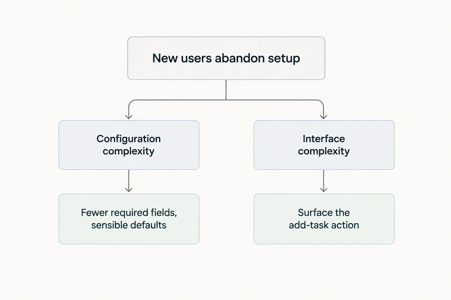 Interface complexity