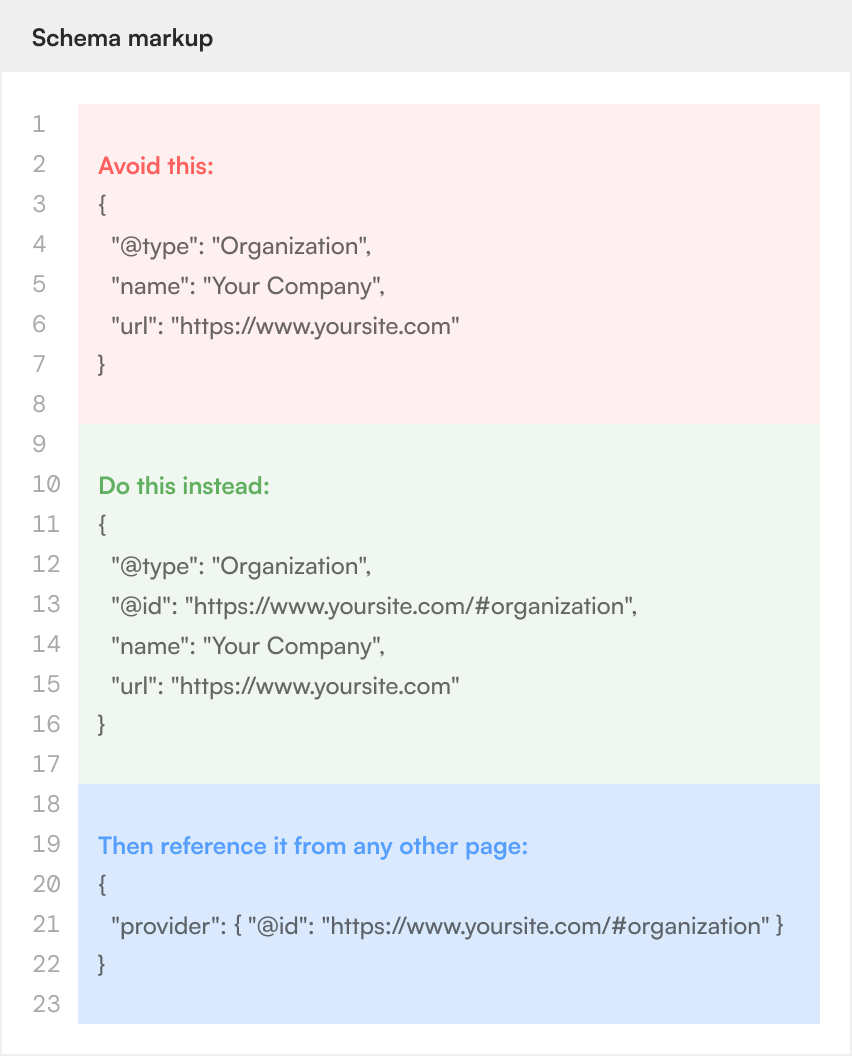 Code comparison showing an Organization schema without an @id, next to the corrected version with an @id added so the entity can be referenced consistently across pages.