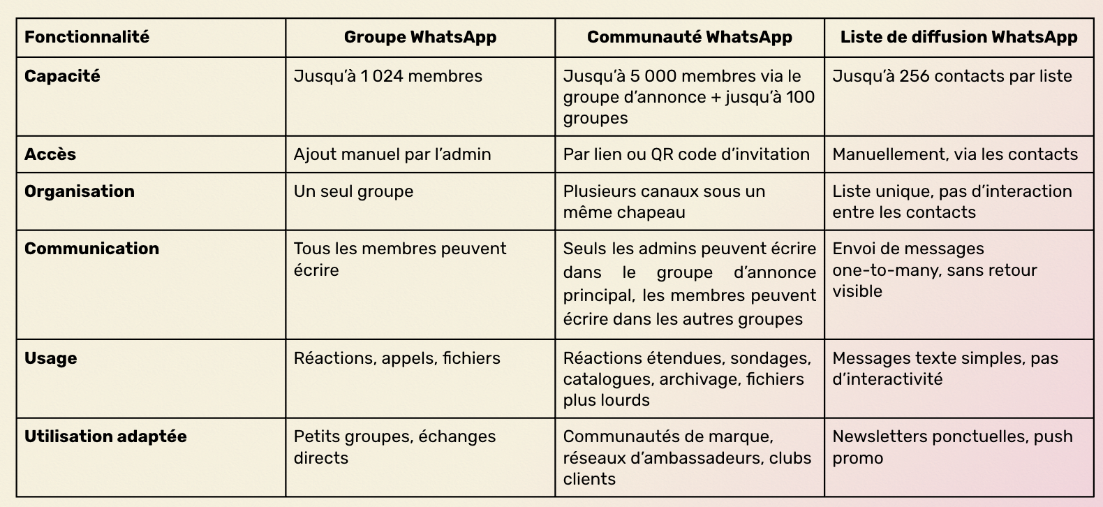 Tableau comparatif des communautés WhatsApp