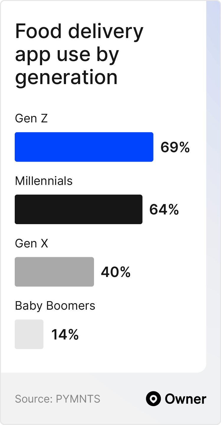 food delivery app use by generation