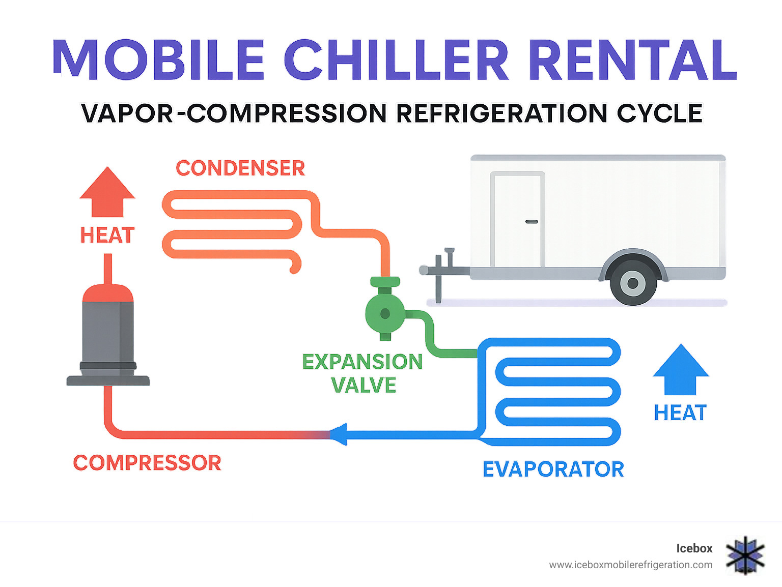 Infographic showing the vapor-compression refrigeration cycle in a mobile trailer unit, including compressor, condenser, evaporator, and expansion valve components with arrows indicating refrigerant flow and heat transfer process - mobile chiller rental infographic 
