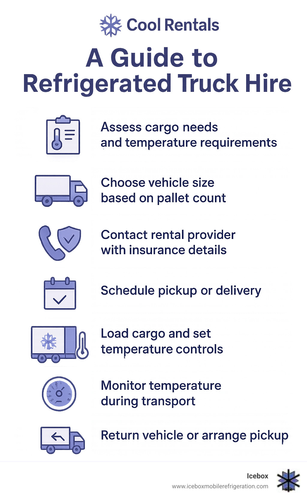 Infographic showing the refrigerated truck hire process: 1) Assess cargo needs and temperature requirements, 2) Choose vehicle size based on pallet count, 3) Contact rental provider with insurance details, 4) Schedule pickup or delivery, 5) Load cargo and set temperature controls, 6) Monitor temperature during transport, 7) Return vehicle or arrange pickup - refrigerated truck hire infographic 
