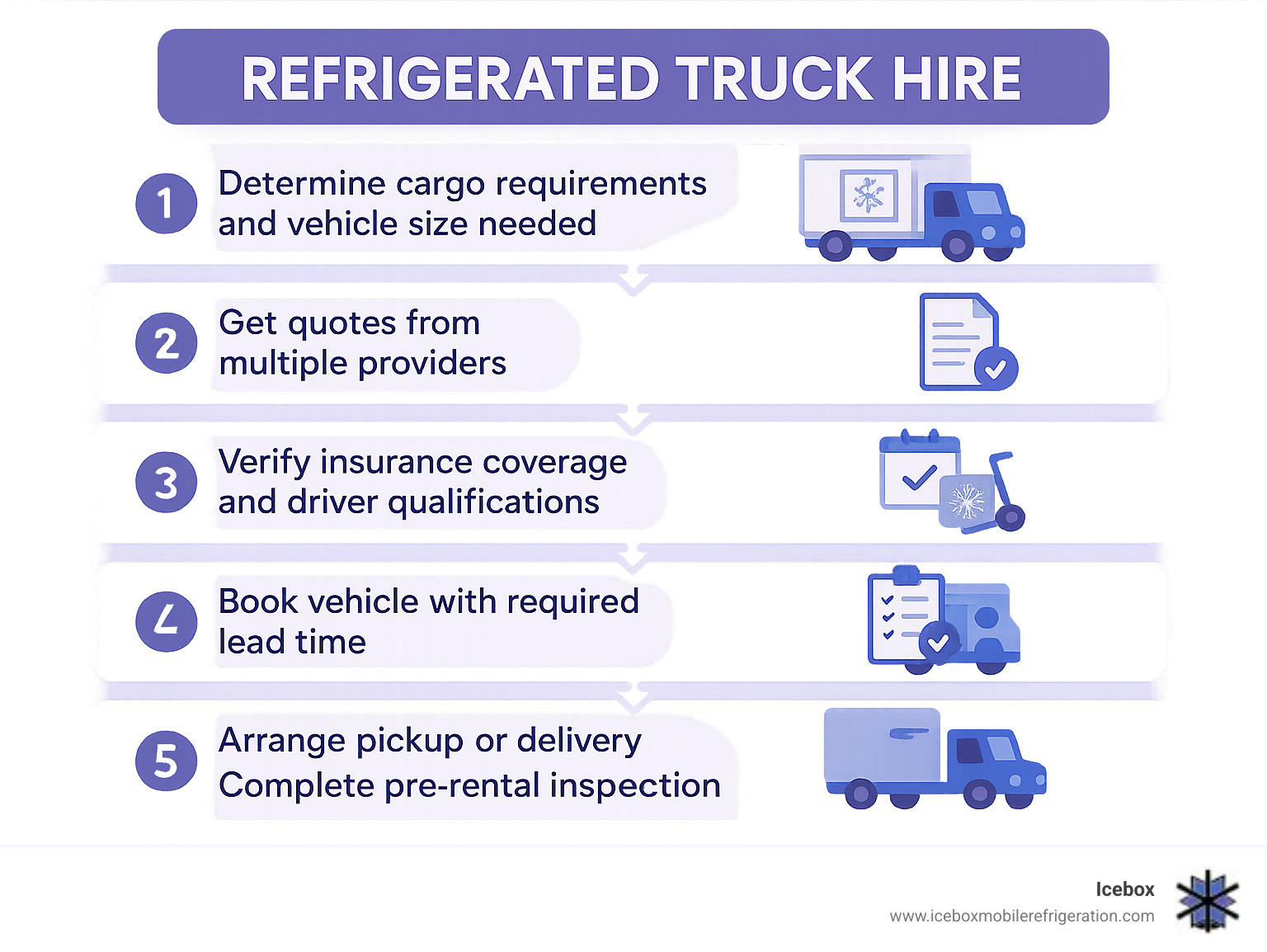 Infographic showing booking steps for refrigerated truck hire: 1) Determine cargo requirements and vehicle size needed, 2) Get quotes from multiple providers, 3) Verify insurance coverage and driver qualifications, 4) Book vehicle with required lead time, 5) Arrange pickup or delivery, 6) Complete pre-rental inspection, 7) Load cargo and begin transport - refrigerated truck hire infographic 