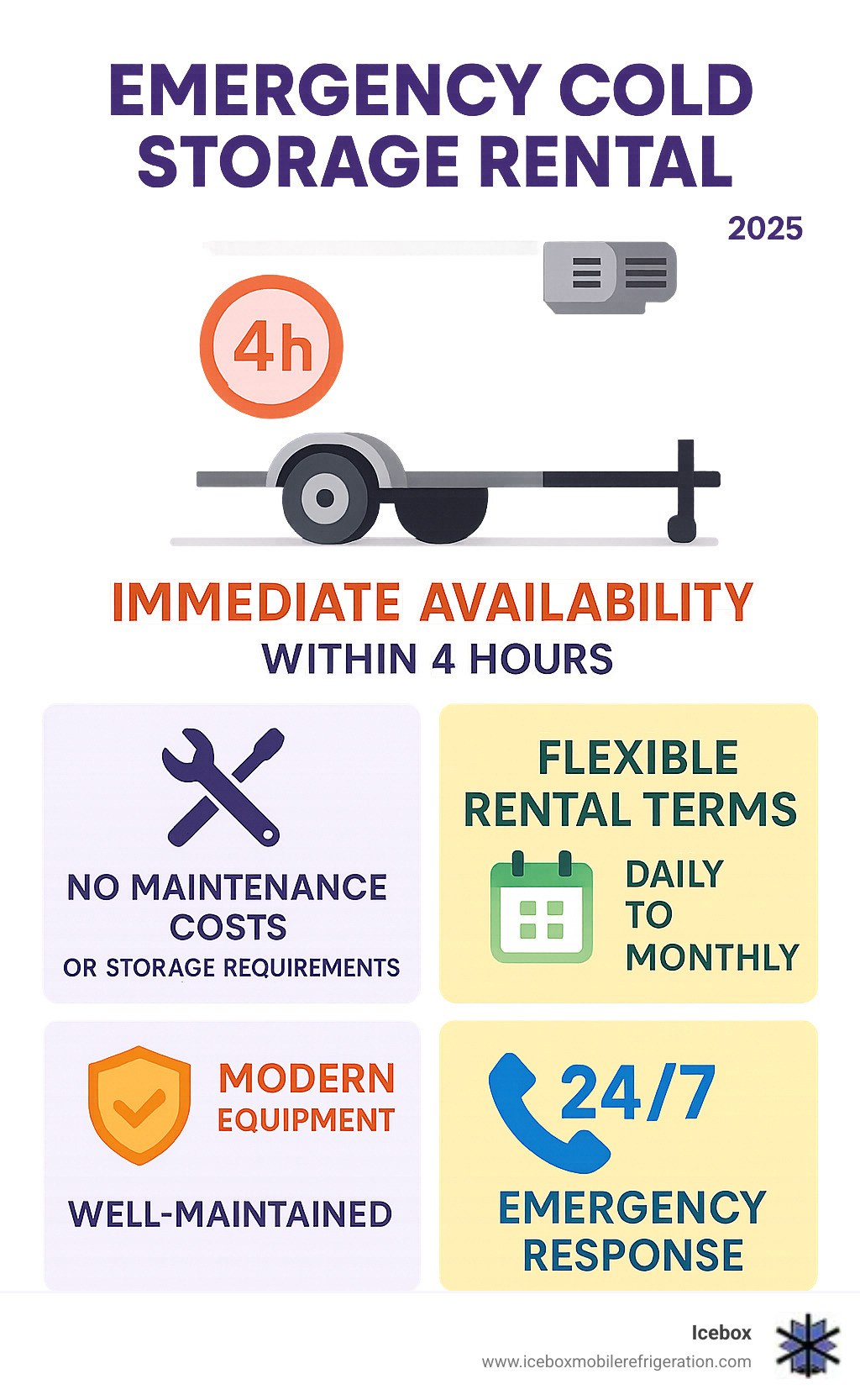 Infographic showing key benefits of emergency cold storage rental: immediate availability within 4 hours, no maintenance costs or storage requirements, flexible rental terms from daily to monthly, access to modern well-maintained equipment, and 24/7 emergency response service - emergency equipment rental infographic 