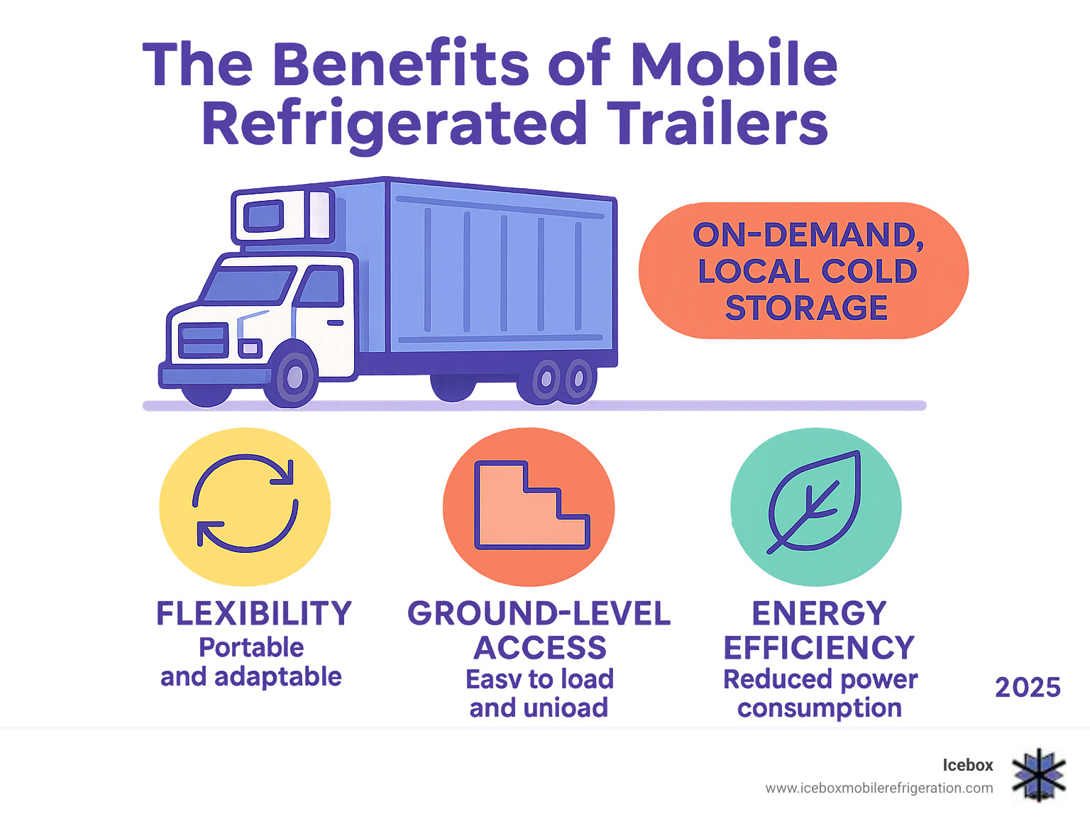 Infographic highlighting the benefits of mobile refrigerated trailers for on-demand, local cold storage—flexibility, ground-level access, and energy efficiency. - 20ft refrigerated container infographic 