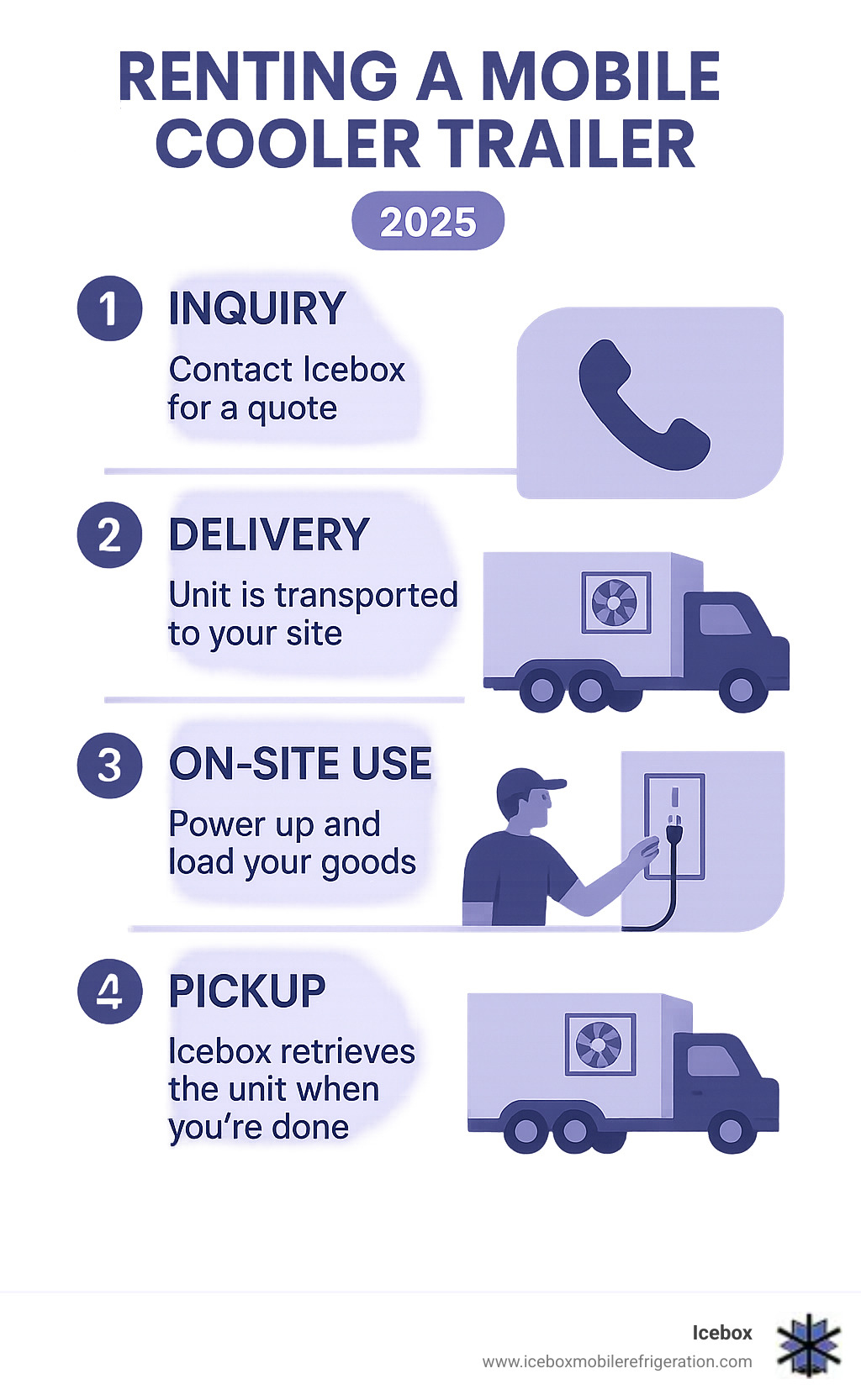 Infographic detailing the 4-step process of renting a mobile cooler trailer: 1. Inquiry (Contact Icebox for a quote), 2. Delivery (Unit is transported to your site), 3. On-site Use (Power up and load your goods), 4. Pickup (Icebox retrieves the unit when you're done). - refrigeration container rentals infographic 