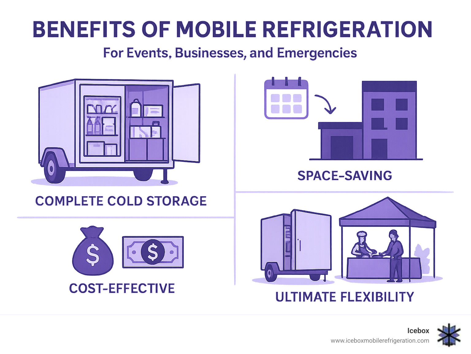 Infographic explaining the benefits of mobile refrigeration for events, businesses, and emergencies. - walk cooler freezer combo infographic 