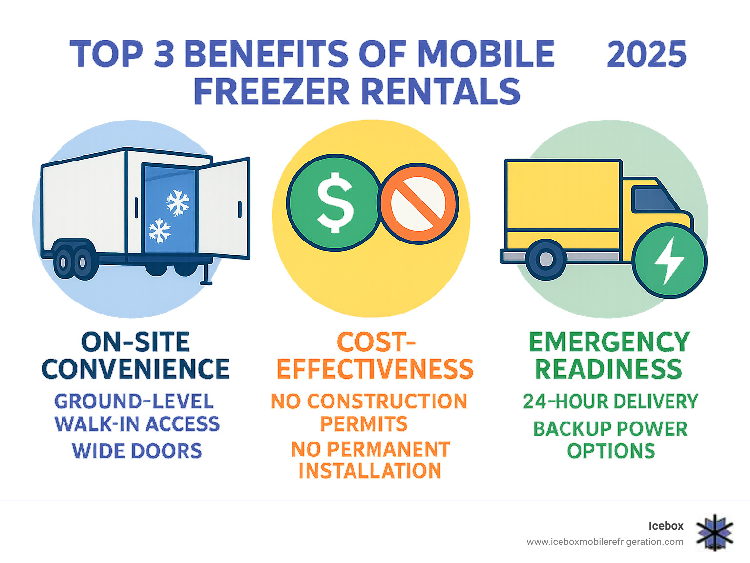 Infographic showing the top 3 benefits of mobile freezer rentals: On-Site Convenience with ground-level walk-in access and wide doors, Cost-Effectiveness with no construction permits or permanent installation needed, and Emergency Readiness with 24-hour delivery and backup power options - rent a mobile freezer infographic 