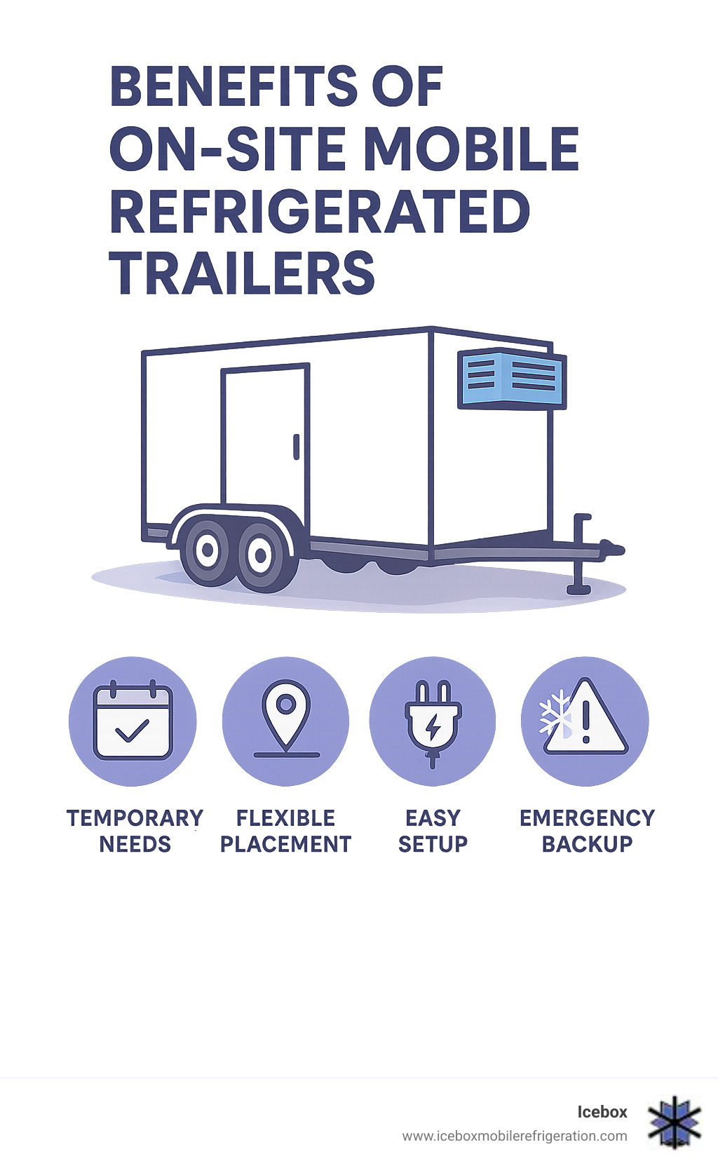 Infographic highlighting the benefits of on-site mobile refrigerated trailers for immediate, local cold storage needs. It shows icons representing "Temporary Needs," "Flexible Placement," "Easy Setup," and "Emergency Backup," with text explaining each benefit, such as "Perfect for events, seasonal spikes, or short-term projects," "Delivered directly to your site for convenient access," "Simply plug into a standard outlet or generator," and "Reliable cooling during power outages or equipment failures." - cold storage Fort Lauderdale infographic 