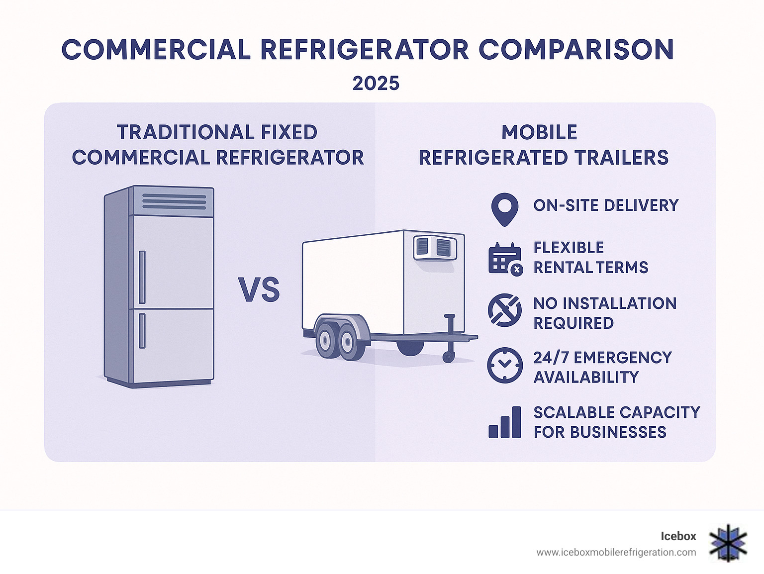 Infographic comparing traditional fixed commercial refrigerators versus mobile refrigerated trailers, showing key advantages of mobile units including on-site delivery, flexible rental terms, no installation required, 24/7 emergency availability, and scalable capacity options for businesses - commercial refrigerator infographic 