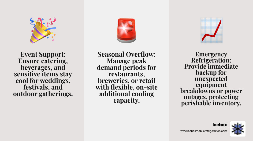 Infographic showing the top 3 uses for mobile cold storage in Charlotte: event support with catering and outdoor venues, emergency refrigeration for equipment failures and power outages, and seasonal overflow storage for restaurants and businesses during peak periods - cold storage Charlotte NC infographic 3_facts_emoji_grey