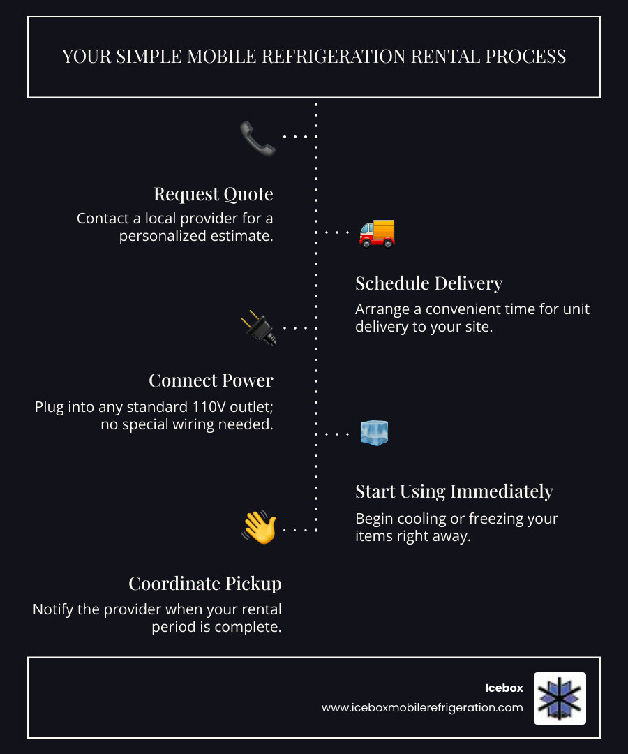 Infographic showing mobile refrigeration rental process: 1) Call for quote, 2) Schedule delivery, 3) Connect to 110V power, 4) Start using immediately, 5) Pickup when done. Benefits shown: No purchase costs, 24/7 emergency service, flexible rental terms, professional maintenance included - mobile refrigeration rental near me infographic infographic-line-5-steps-dark