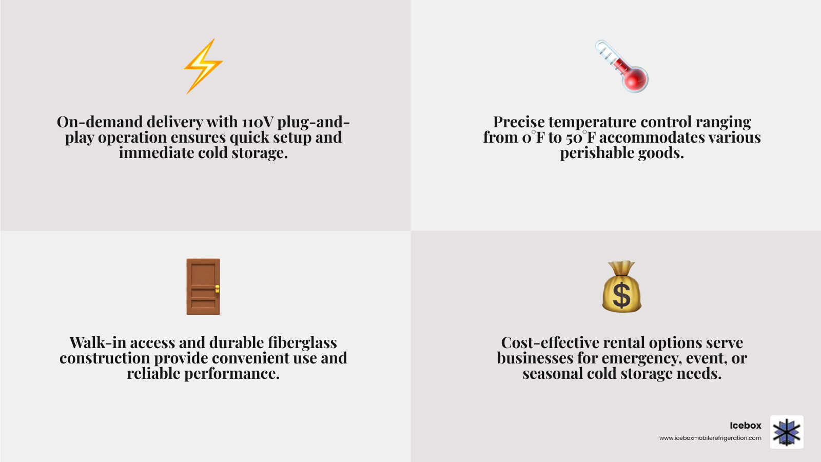 Infographic showing the key benefits of mobile refrigerated trailer units including on-demand delivery, 110V plug-and-play operation, temperature ranges from 0°F to 50°F, walk-in access, emergency availability, and cost-effective rental options for restaurants, events, and seasonal businesses - refrigerated trailer unit infographic 4_facts_emoji_grey