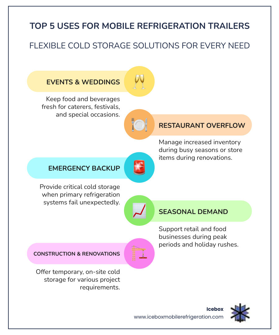 Infographic showing the top 5 uses for mobile refrigeration trailers: 1) Events and weddings for food and beverage storage, 2) Restaurant overflow during busy seasons or renovations, 3) Emergency backup when main refrigeration fails, 4) Seasonal demand spikes for retail and food businesses, 5) Construction and renovation projects requiring temporary cold storage - mobile refrigeration trailer infographic infographic-line-5-steps-colors