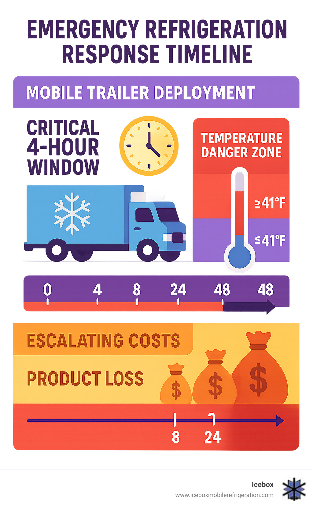 Emergency refrigeration response timeline showing critical 4-hour window for mobile trailer deployment, temperature danger zones, and escalating costs of product loss over 24-48 hours - emergency refrigeration infographic  Emergency refrigeration response timeline showing critical 4-hour window for mobile trailer deployment, temperature danger zones, and escalating costs of product loss over 24-48 hours - emergency refrigeration infographic