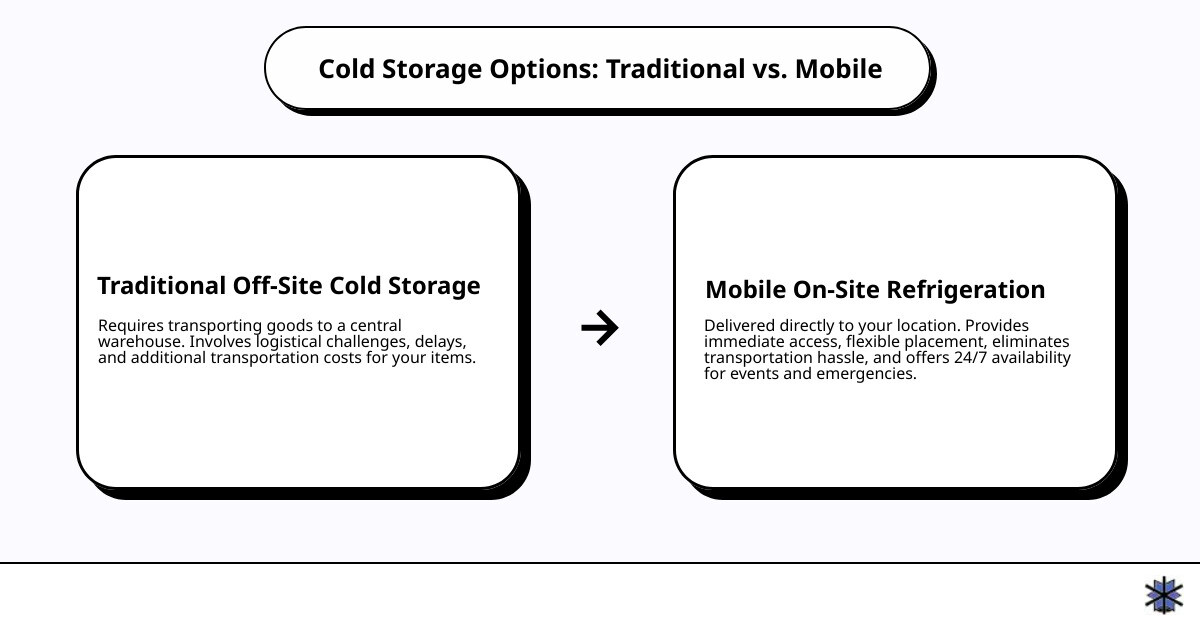 Detailed comparison infographic showing traditional off-site cold storage requiring transportation versus mobile refrigerated trailers delivered directly to customer locations in Raleigh NC, highlighting benefits like immediate access, no transportation costs, flexible placement, and 24-hour availability for events and emergencies - cold storage Raleigh NC infographic cause_effect_text