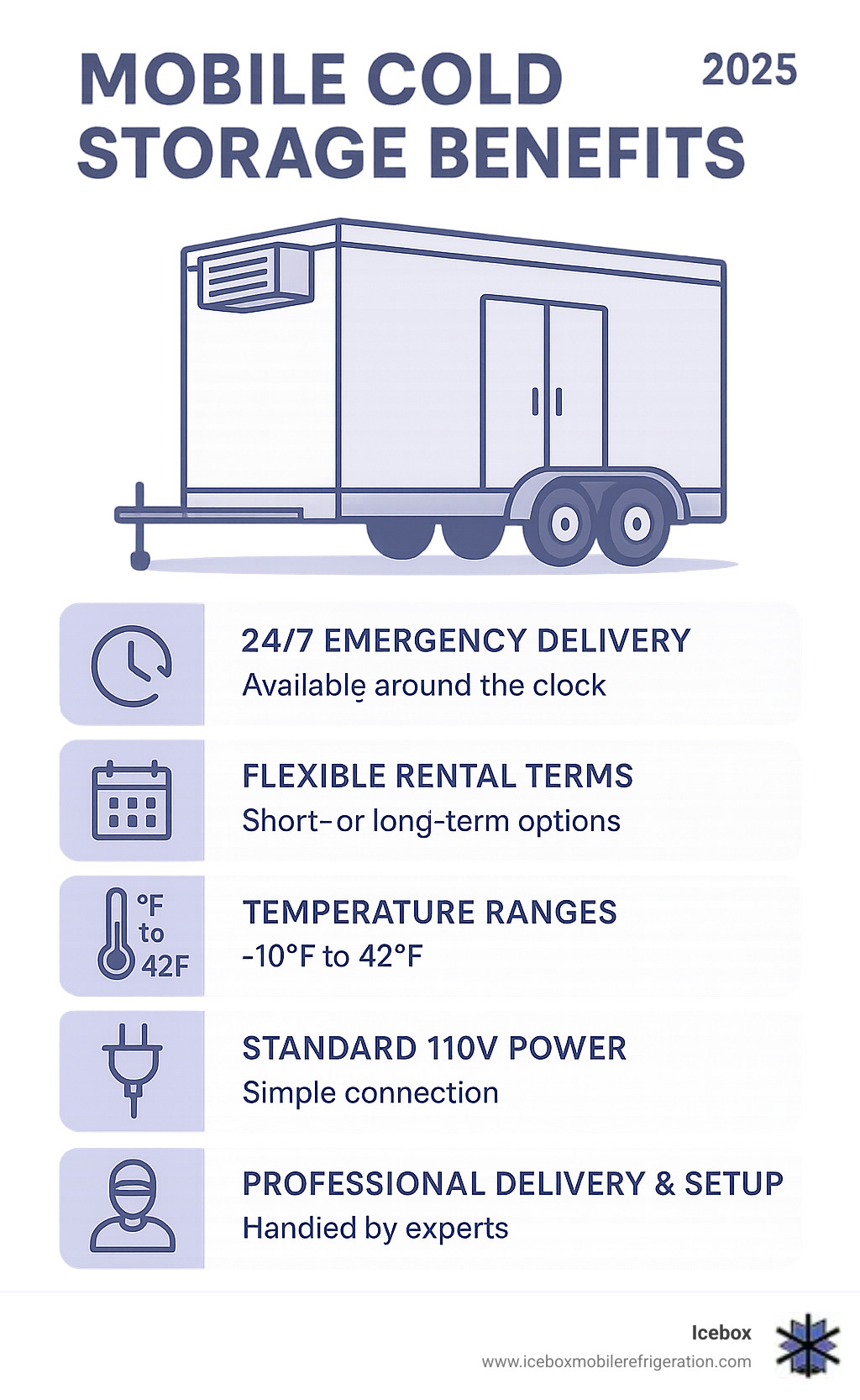 Mobile cold storage benefits infographic showing key advantages: 24/7 emergency delivery, flexible rental terms, temperature ranges from 42°F to -10°F, standard 110V power requirements, professional delivery and setup, suitable for restaurants, caterers, events, and emergency backup - cold storage providers infographic 