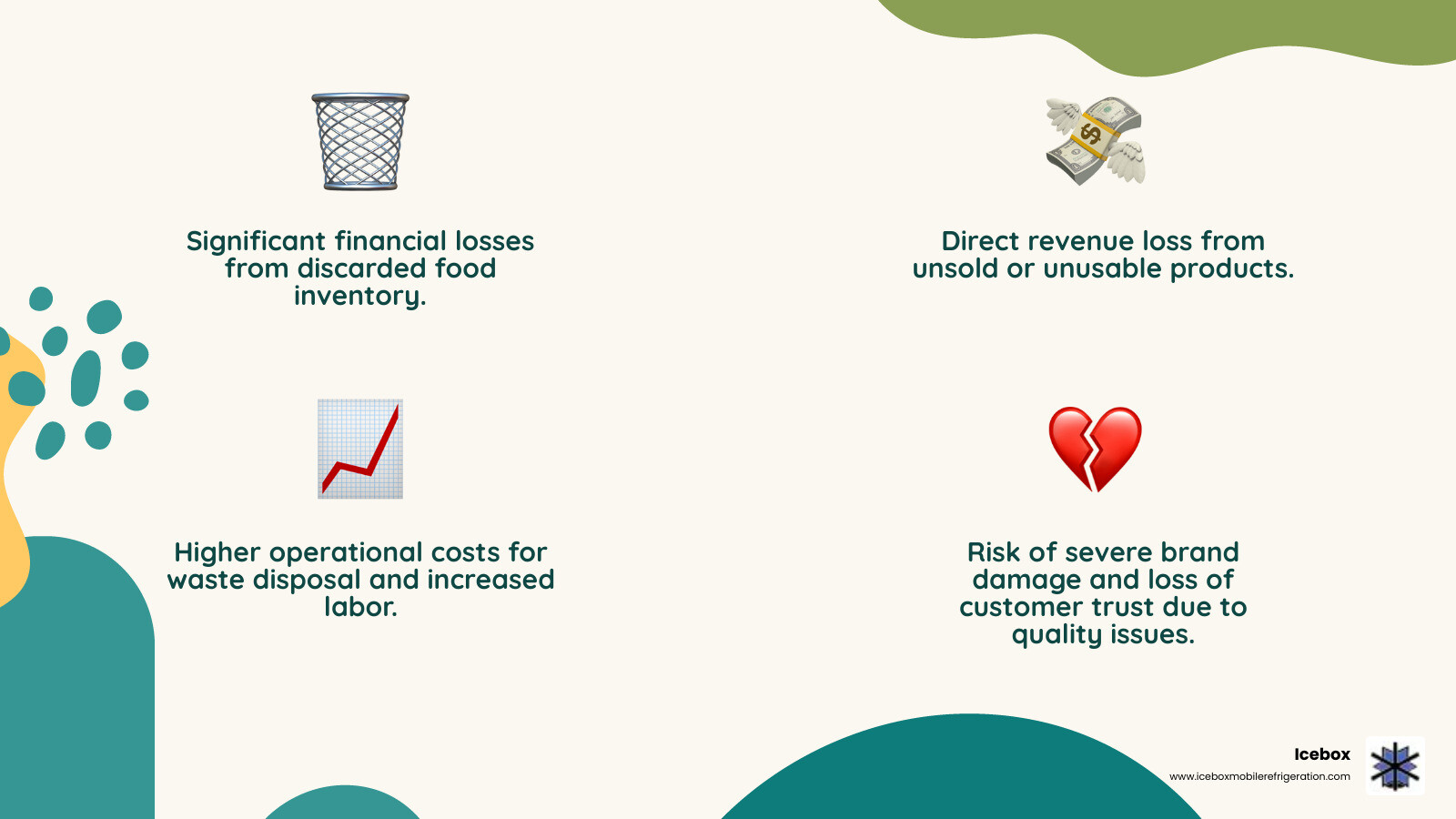 Infographic detailing the financial impact of food spoilage on commercial food businesses, including wasted inventory, lost revenue from discarded product, increased operational costs for waste disposal, and potential damage to brand reputation due to foodborne illness or quality issues. - food spoilage prevention infographic 4_facts_emoji_nature Infographic detailing the financial impact of food spoilage on commercial food businesses, including wasted inventory, lost revenue from discarded product, increased operational costs for waste disposal, and potential damage to brand reputation due to foodborne illness or quality issues. - food spoilage prevention infographic 4_facts_emoji_nature