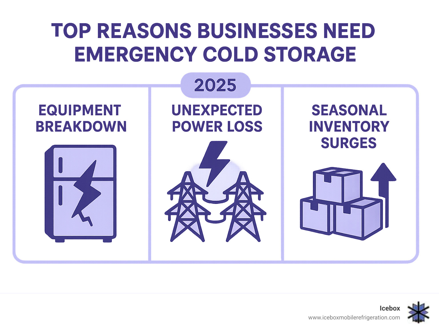 Infographic showing the top 3 reasons businesses need emergency cold storage: equipment breakdown with a broken cooler icon, unexpected power loss with a lightning bolt and power lines, and seasonal inventory surges with stacked boxes and an upward arrow - emergency cold storage trailer rental infographic Infographic showing the top 3 reasons businesses need emergency cold storage: equipment breakdown with a broken cooler icon, unexpected power loss with a lightning bolt and power lines, and seasonal inventory surges with stacked boxes and an upward arrow - emergency cold storage trailer rental infographic