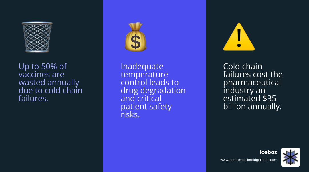 Infographic illustrating the financial and public health consequences of on-site cold storage failures, showing wasted vaccines (50% annually) and the $35 billion annual cost of cold chain failures. - pharmaceutical cold chain infographic 3_facts_emoji_blue