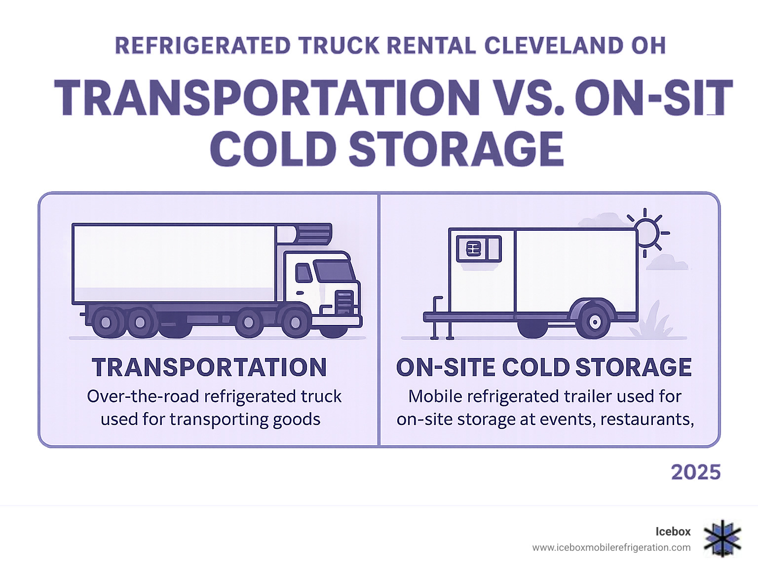 Infographic showing the difference between refrigerated trucks used for transportation versus stationary mobile refrigerated trailers used for on-site cold storage at events, restaurants, and businesses - refrigeration truck rental Cleveland OH infographic 
