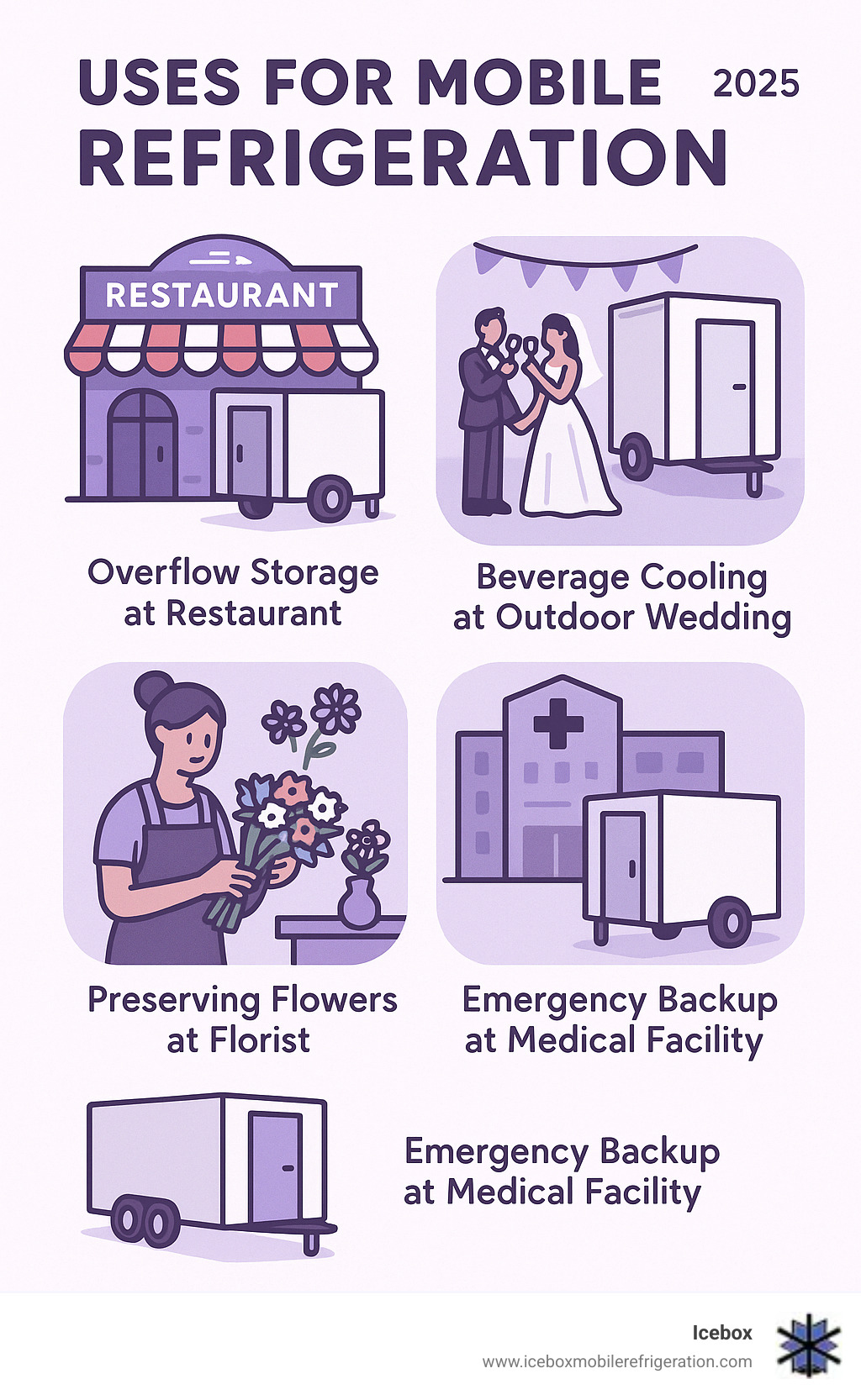 Infographic showing various mobile refrigeration applications: a restaurant with overflow storage, an outdoor wedding reception with beverage cooling, a florist preserving flowers, and an emergency backup unit at a medical facility - refrigerated container hire infographic 