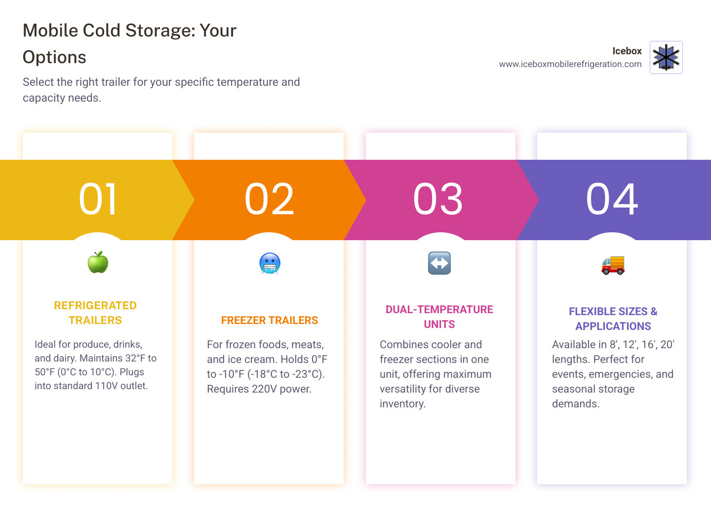 Comprehensive comparison chart showing trailer sizes from 8-foot to 20-foot models, temperature ranges for refrigerated vs freezer units, power requirements (110V vs 220V), typical capacity in cubic feet, and common applications for each size including restaurants, events, emergency backup, and seasonal storage - trailer rentals for cold storage infographic pillar-4-steps