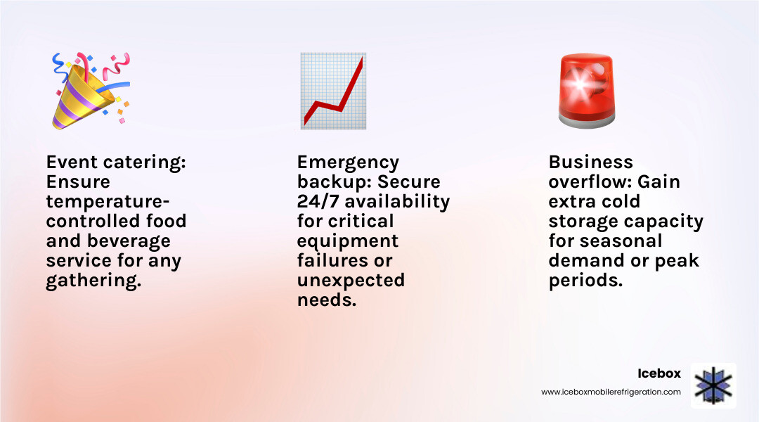 Infographic showing the top 3 reasons to rent a mobile cooler: event catering with temperature-controlled food service, business overflow with extra cold storage capacity, and emergency backup with 24/7 availability for equipment failures - rent a cooler infographic 3_facts_emoji_light-gradient