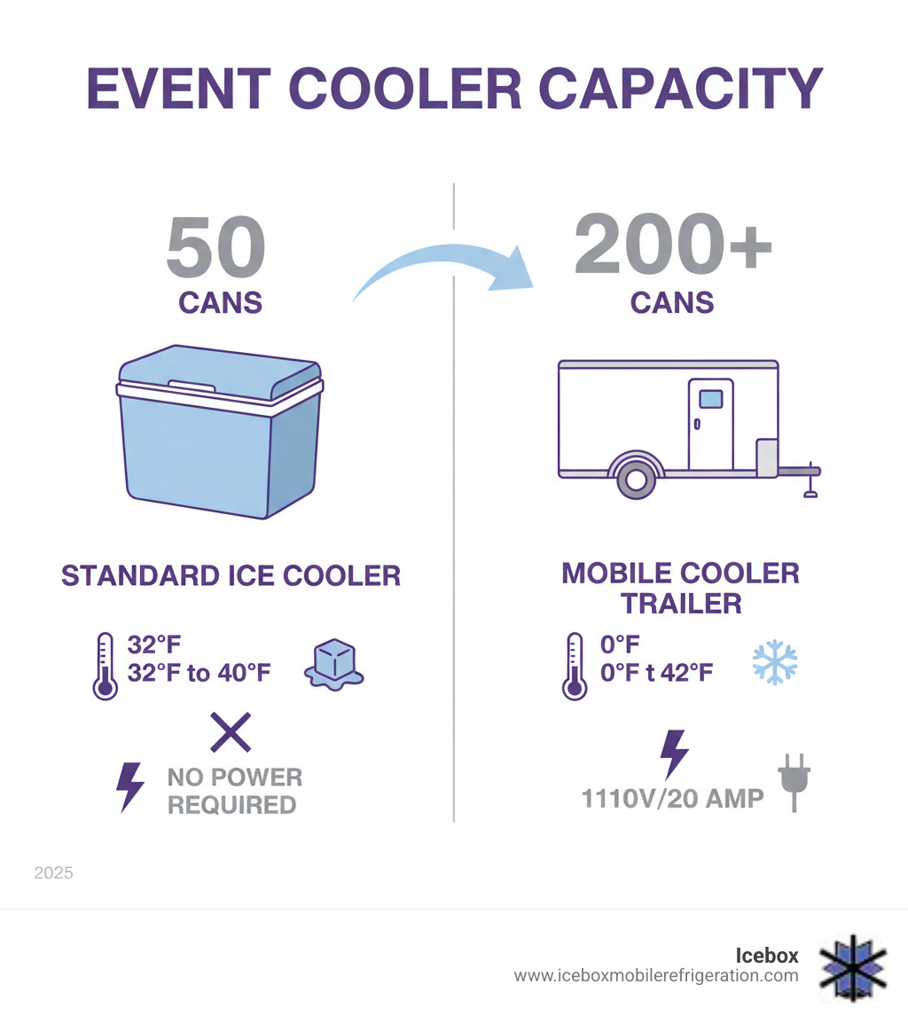 Infographic showing event cooler rental capacity comparison between standard ice coolers holding 50 cans versus mobile cooler trailers holding 200+ cans, with temperature ranges and power requirements clearly displayed - event cooler rentals infographic  Infographic showing event cooler rental capacity comparison between standard ice coolers holding 50 cans versus mobile cooler trailers holding 200+ cans, with temperature ranges and power requirements clearly displayed - event cooler rentals infographic