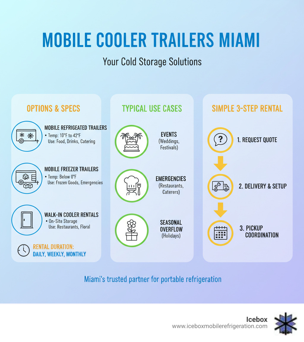 detailed infographic showing types of mobile cooler trailers available in Miami, rental duration options, temperature ranges, typical use cases for events and businesses, and the simple 3-step rental process: request quote, delivery and setup, pickup coordination - cooler rental Miami infographic  detailed infographic showing types of mobile cooler trailers available in Miami, rental duration options, temperature ranges, typical use cases for events and businesses, and the simple 3-step rental process: request quote, delivery and setup, pickup coordination - cooler rental Miami infographic