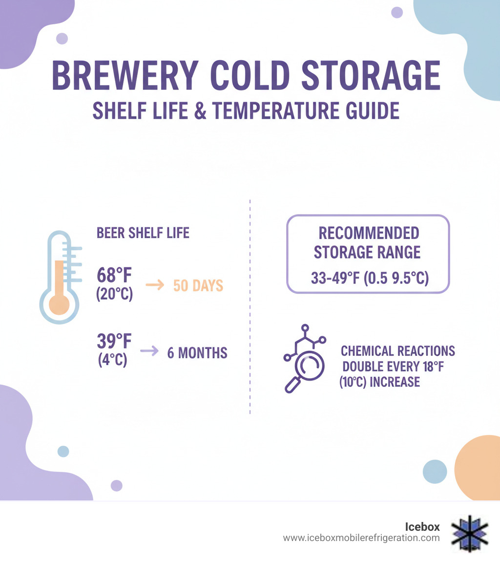 Infographic showing beer shelf life at different temperatures: 68°F = 50 days, 39°F = 6 months. Includes recommended storage range of 33-49°F and note that chemical reactions double every 18°F increase - brewery cold storage infographic  Infographic showing beer shelf life at different temperatures: 68°F = 50 days, 39°F = 6 months. Includes recommended storage range of 33-49°F and note that chemical reactions double every 18°F increase - brewery cold storage infographic