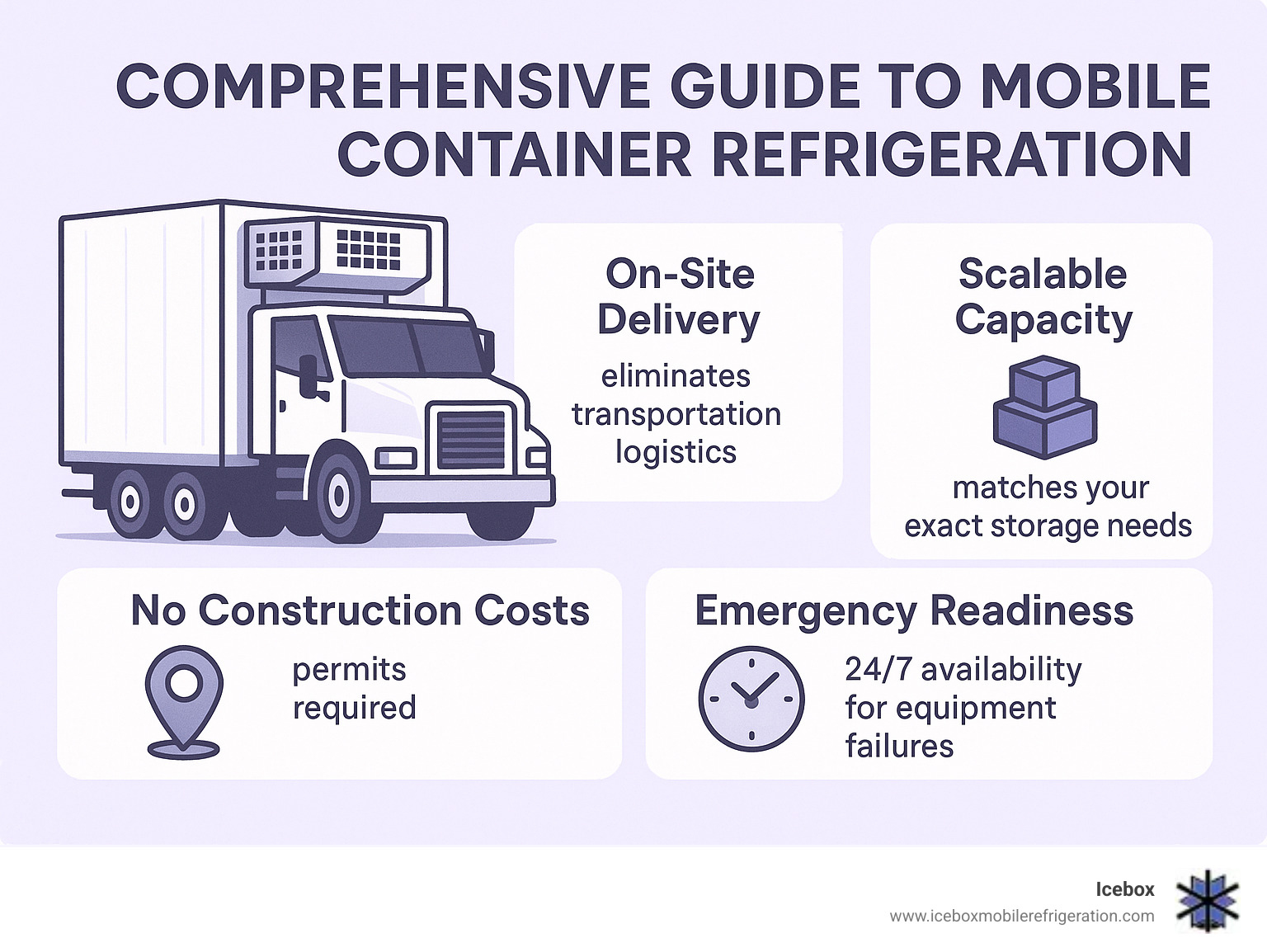Comprehensive guide to mobile container refrigeration showing four key benefits: On-Site Delivery for immediate use, Scalable Capacity matches your exact storage needs, No Construction Costs or permits required, and Emergency Readiness with 24/7 availability for equipment failures - container refrigeration infographic 