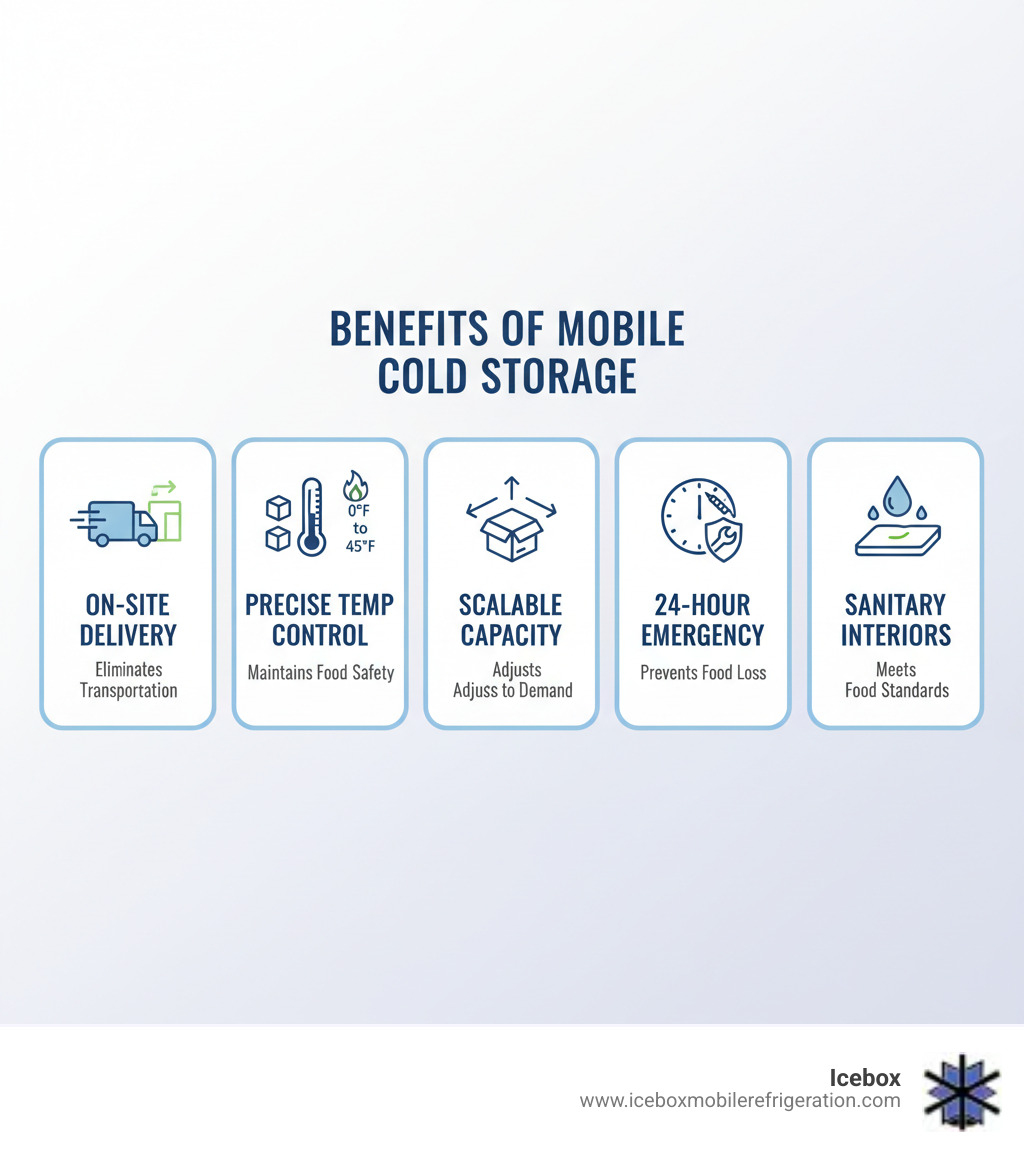 infographic showing benefits of mobile cold storage: on-site delivery eliminates transportation needs, precise temperature control from 0°F to 45°F maintains food safety, scalable capacity adjusts to seasonal or event-specific demands, 24-hour emergency service prevents food loss, and sanitary seamless interiors meet food safety standards - food storage solutions infographic infographic showing benefits of mobile cold storage: on-site delivery eliminates transportation needs, precise temperature control from 0°F to 45°F maintains food safety, scalable capacity adjusts to seasonal or event-specific demands, 24-hour emergency service prevents food loss, and sanitary seamless interiors meet food safety standards - food storage solutions infographic