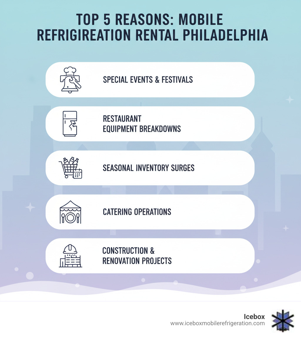 Infographic showing the top 5 reasons Philadelphia businesses rent mobile refrigeration: 1) Special events and festivals requiring temporary food storage, 2) Restaurant equipment breakdowns needing immediate backup, 3) Seasonal inventory surges during peak business periods, 4) Catering operations at outdoor venues, 5) Construction and renovation projects requiring temporary cold storage - refrigeration rental Philadelphia PA infographic Infographic showing the top 5 reasons Philadelphia businesses rent mobile refrigeration: 1) Special events and festivals requiring temporary food storage, 2) Restaurant equipment breakdowns needing immediate backup, 3) Seasonal inventory surges during peak business periods, 4) Catering operations at outdoor venues, 5) Construction and renovation projects requiring temporary cold storage - refrigeration rental Philadelphia PA infographic