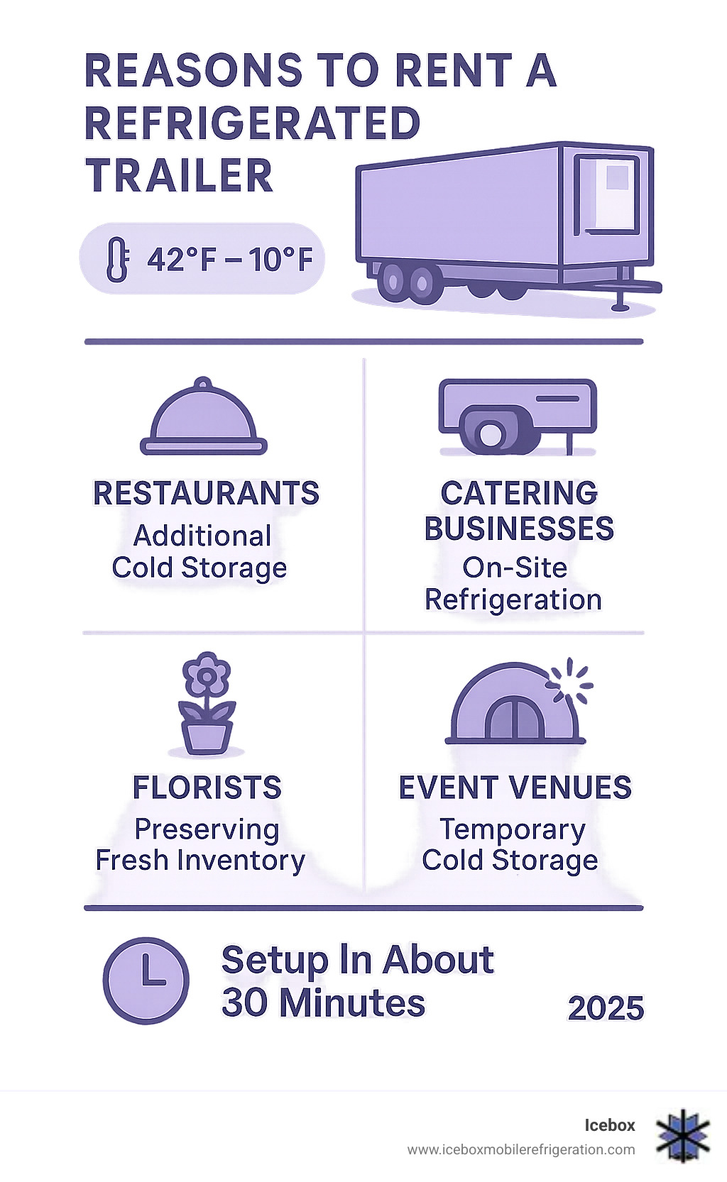 Infographic showing refrigerated trailer rental benefits for restaurants, catering businesses, florists, event venues, and emergency services with temperature ranges and setup times - refrigerated container rental near me infographic 