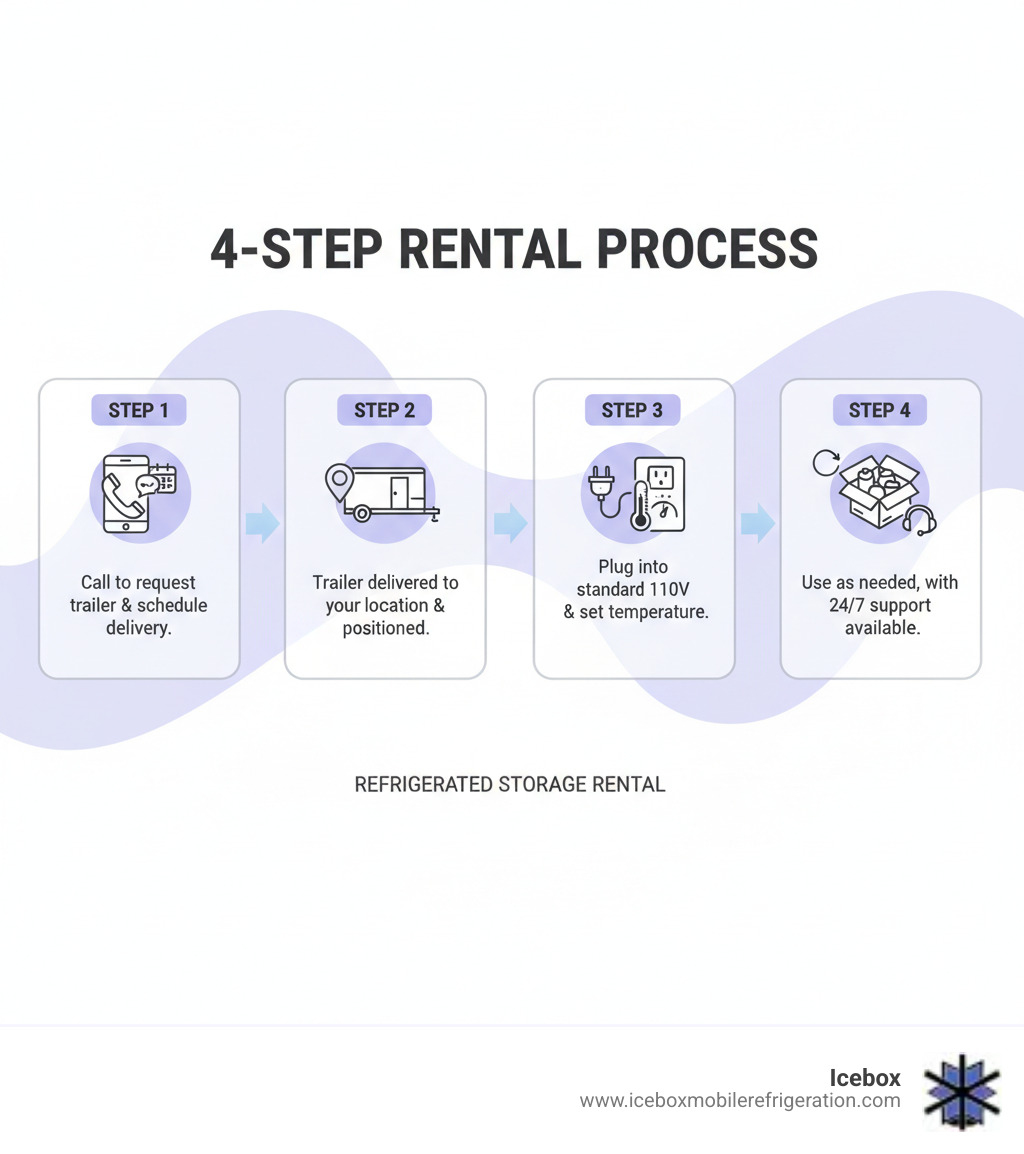 Infographic showing the 4-step rental process: Step 1 - Call to request a trailer and schedule delivery; Step 2 - Trailer is delivered to your location and positioned; Step 3 - Plug into standard 110-volt outlet and set temperature; Step 4 - Use as needed, with 24/7 support available - refrigerated storage rental infographic Infographic showing the 4-step rental process: Step 1 - Call to request a trailer and schedule delivery; Step 2 - Trailer is delivered to your location and positioned; Step 3 - Plug into standard 110-volt outlet and set temperature; Step 4 - Use as needed, with 24/7 support available - refrigerated storage rental infographic