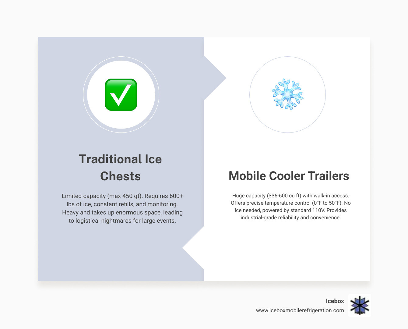 Comparison infographic showing 10 traditional ice chests versus one mobile cooler trailer, highlighting space savings, ice elimination, temperature precision, and walk-in convenience for large events - large capacity cooler infographic comparison-2-items-formal
