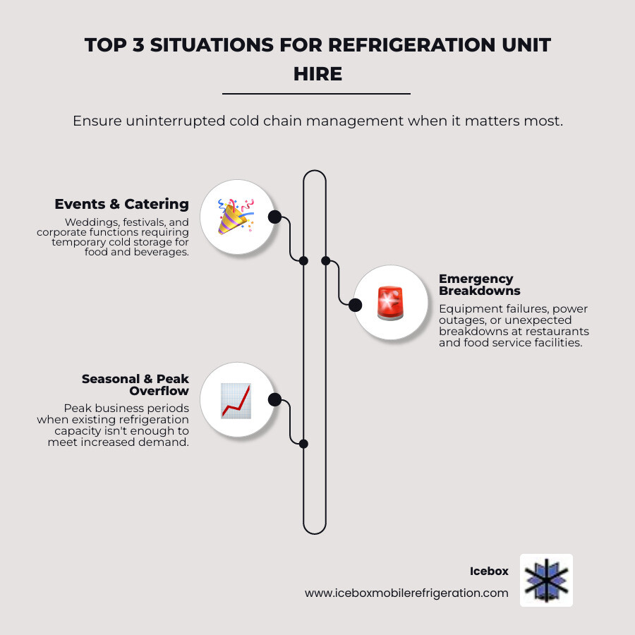 Infographic showing three scenarios for refrigeration unit hire: 1) Events - caterers and event planners using mobile cooler trailers at outdoor venues, 2) Emergencies - restaurants with equipment failure needing immediate freezer backup, 3) Seasonal Overflow - retail and food businesses requiring extra capacity during peak seasons - refrigeration unit hire infographic infographic-line-3-steps-elegant_beige Infographic showing three scenarios for refrigeration unit hire: 1) Events - caterers and event planners using mobile cooler trailers at outdoor venues, 2) Emergencies - restaurants with equipment failure needing immediate freezer backup, 3) Seasonal Overflow - retail and food businesses requiring extra capacity during peak seasons - refrigeration unit hire infographic infographic-line-3-steps-elegant_beige