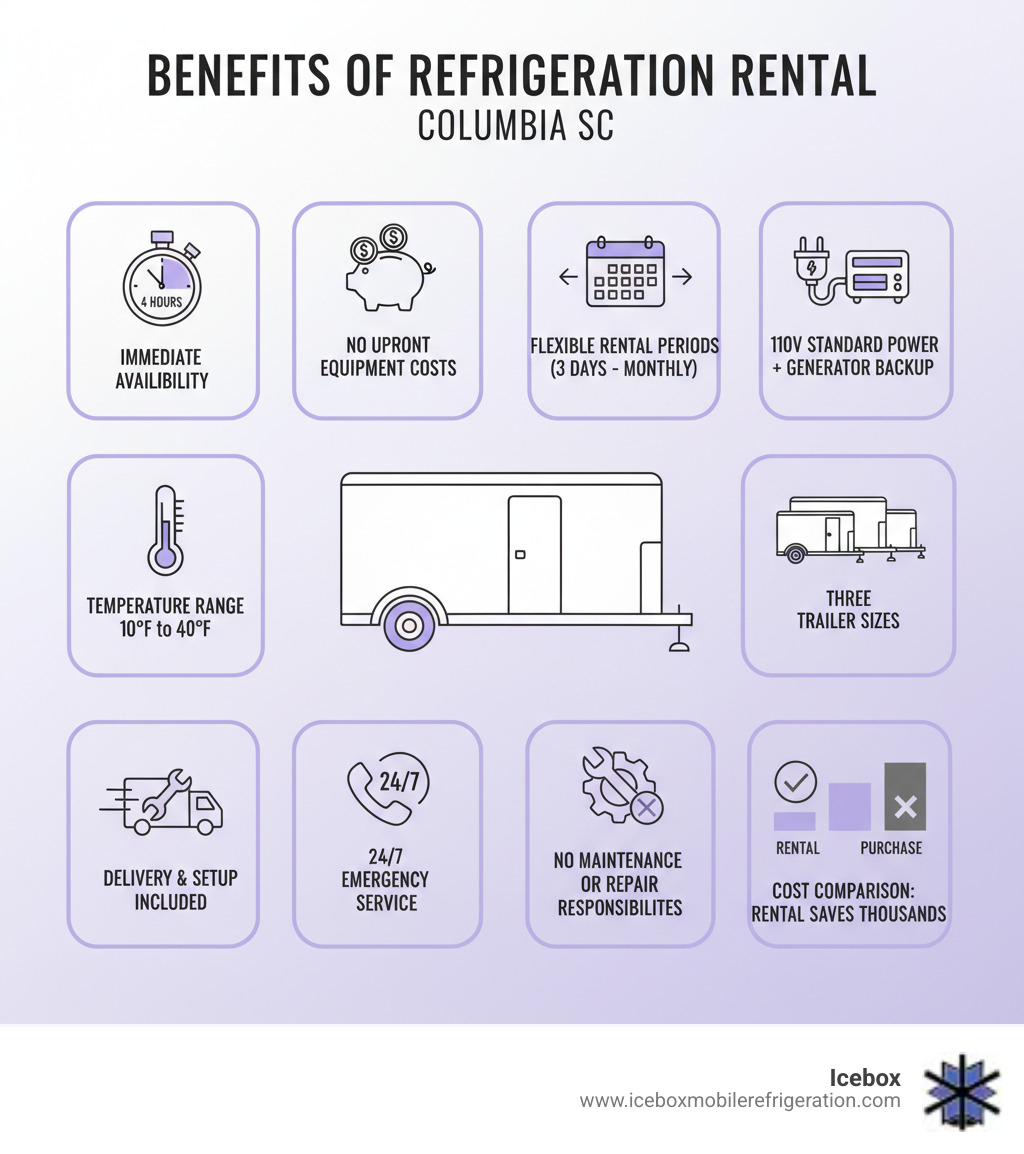 Infographic showing benefits of refrigeration rental Columbia SC: immediate availability within 4 hours, no upfront equipment costs, flexible rental periods from 3 days to monthly, 110-volt standard power with generator backup options, temperature range from 10°F to 40°F, three trailer sizes available, delivery and setup included, 24/7 emergency service available, no maintenance or repair responsibilities, and cost comparison showing rental saves thousands versus purchasing - refrigeration rental Columbia SC infographic Infographic showing benefits of refrigeration rental Columbia SC: immediate availability within 4 hours, no upfront equipment costs, flexible rental periods from 3 days to monthly, 110-volt standard power with generator backup options, temperature range from 10°F to 40°F, three trailer sizes available, delivery and setup included, 24/7 emergency service available, no maintenance or repair responsibilities, and cost comparison showing rental saves thousands versus purchasing - refrigeration rental Columbia SC infographic