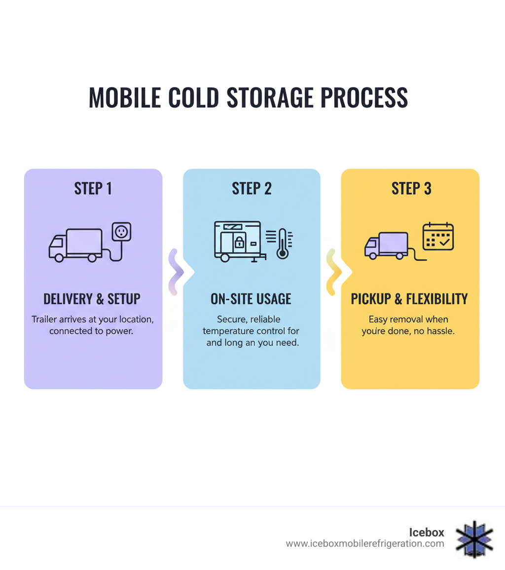 Mobile Cold Storage Process: Step 1 - We deliver the refrigerated or freezer trailer to your location and set it up with power connection. Step 2 - You use the unit on-site for as long as needed, with secure access and reliable temperature control. Step 3 - We pick up the unit when you're done, with flexible scheduling and no hassle. - mobile storage solutions infographic Mobile Cold Storage Process: Step 1 - We deliver the refrigerated or freezer trailer to your location and set it up with power connection. Step 2 - You use the unit on-site for as long as needed, with secure access and reliable temperature control. Step 3 - We pick up the unit when you're done, with flexible scheduling and no hassle. - mobile storage solutions infographic