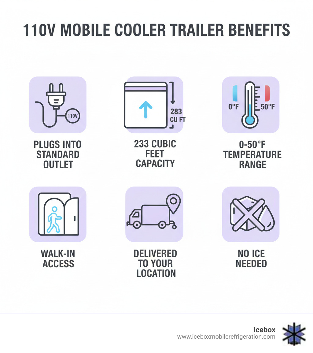 infographic showing 110v mobile cooler trailer benefits: plugs into standard outlet, 283 cubic feet capacity, 0-50°F temperature range, walk-in access, delivered to your location, no ice needed - 110v portable cooler infographic 