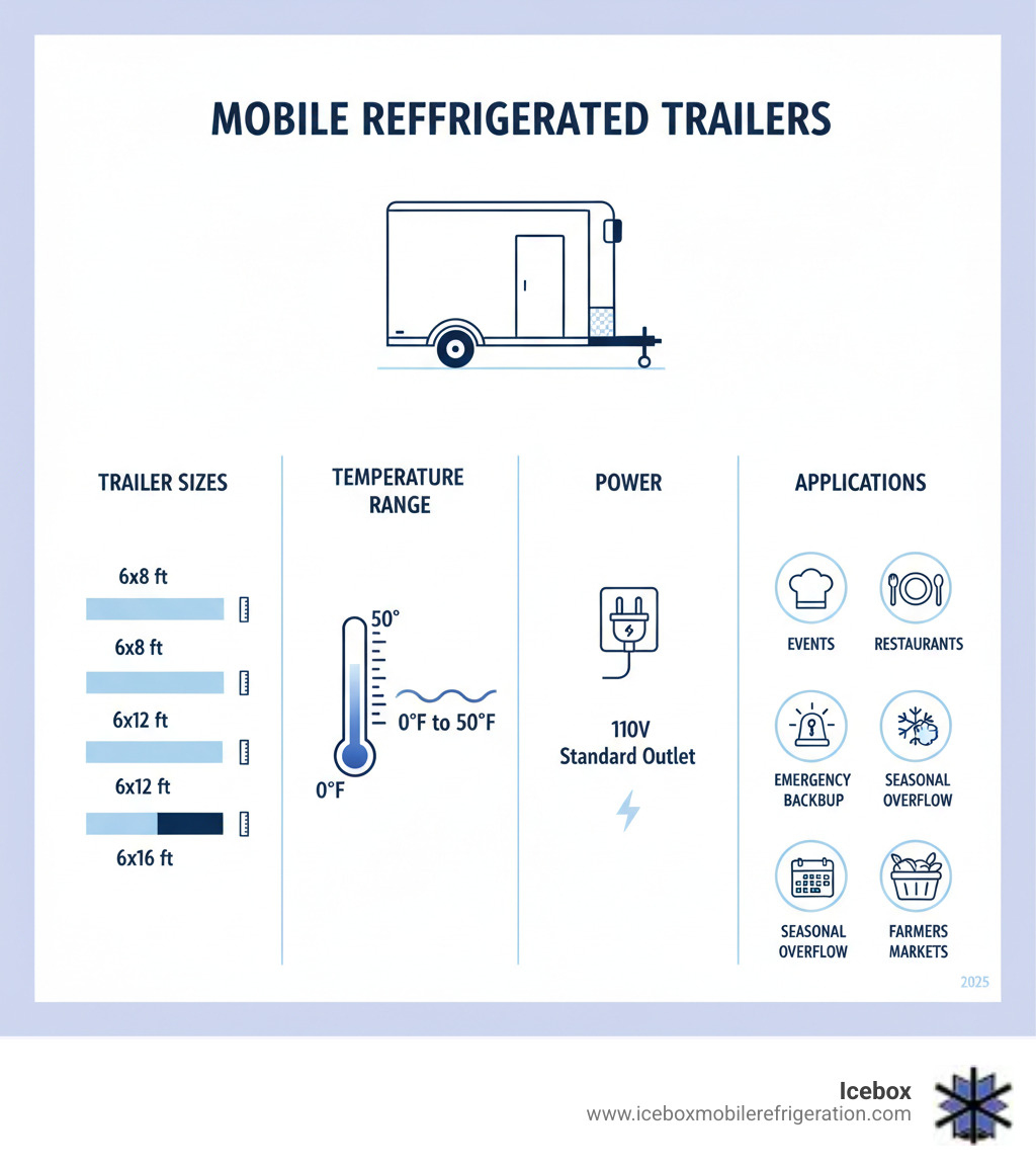 Infographic showing the components and applications of mobile refrigerated trailers: diagram includes trailer sizes (6x8, 6x12, 6x16 feet), temperature ranges (0°F to 50°F), power requirements (110V standard outlet), and primary use cases (events, restaurants, emergency backup, seasonal overflow, farmers markets) with icons representing each application - trailer refrigeration unit infographic 