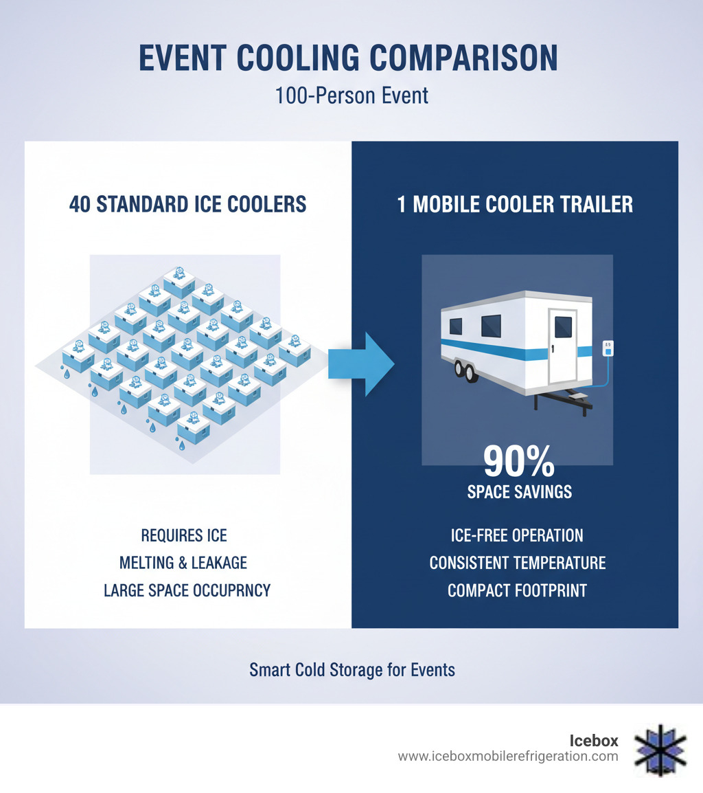 infographic comparing capacity of 40 standard ice coolers versus one mobile cooler trailer for 100-person event showing space savings and ice-free operation - drink cooler rental infographic infographic comparing capacity of 40 standard ice coolers versus one mobile cooler trailer for 100-person event showing space savings and ice-free operation - drink cooler rental infographic