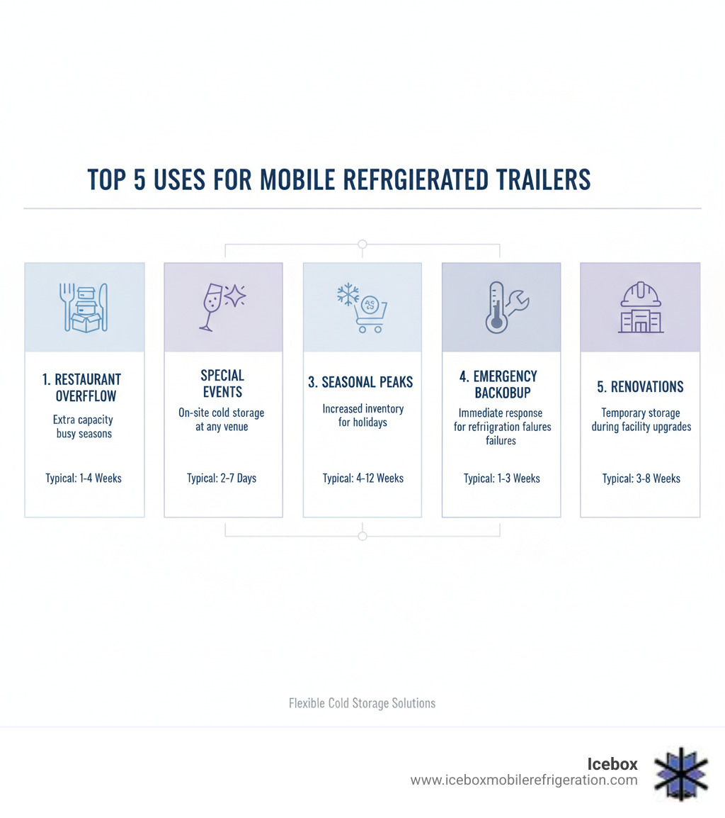Infographic showing the top 5 use cases for mobile refrigerated trailers: 1. Restaurant Overflow Storage - Extra capacity during busy seasons without permanent expansion; 2. Special Events & Catering - On-site cold storage at any venue location; 3. Seasonal Peaks - Handle increased inventory during holidays and peak periods; 4. Emergency Breakdowns - Immediate backup when primary refrigeration fails; 5. Business Renovations - Temporary storage during kitchen or facility upgrades. Each use case includes an icon and brief description of typical rental duration. - cold storage solution infographic Infographic showing the top 5 use cases for mobile refrigerated trailers: 1. Restaurant Overflow Storage - Extra capacity during busy seasons without permanent expansion; 2. Special Events & Catering - On-site cold storage at any venue location; 3. Seasonal Peaks - Handle increased inventory during holidays and peak periods; 4. Emergency Breakdowns - Immediate backup when primary refrigeration fails; 5. Business Renovations - Temporary storage during kitchen or facility upgrades. Each use case includes an icon and brief description of typical rental duration. - cold storage solution infographic