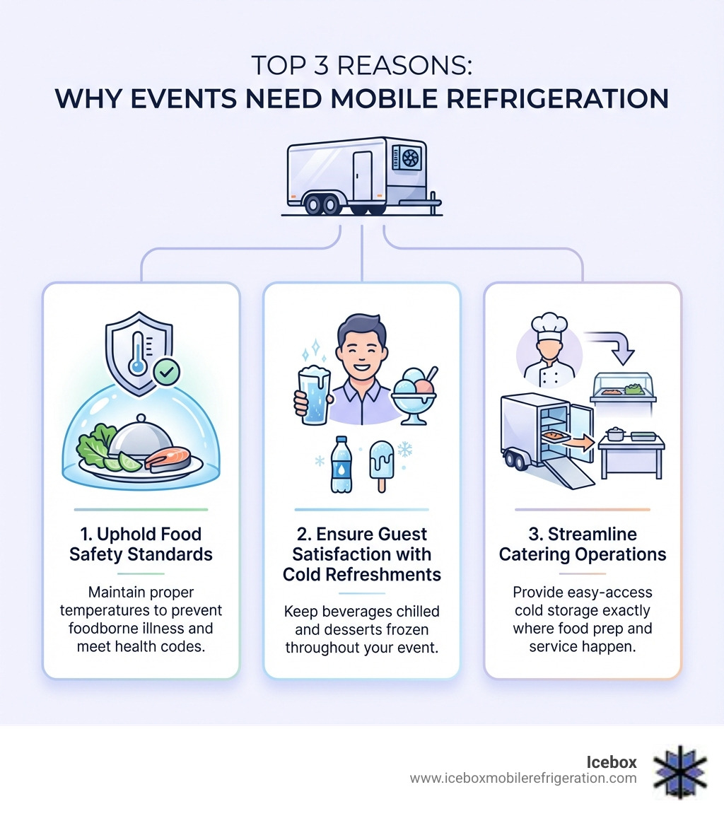 Infographic showing the top 3 reasons events need mobile refrigeration: 1. Uphold Food Safety Standards - maintain proper temperatures to prevent foodborne illness and meet health codes, 2. Ensure Guest Satisfaction with Cold Refreshments - keep beverages chilled and desserts frozen throughout your event, 3. Streamline Catering Operations - provide easy-access cold storage exactly where food prep and service happen - mobile refrigeration units for events infographic Infographic showing the top 3 reasons events need mobile refrigeration: 1. Uphold Food Safety Standards - maintain proper temperatures to prevent foodborne illness and meet health codes, 2. Ensure Guest Satisfaction with Cold Refreshments - keep beverages chilled and desserts frozen throughout your event, 3. Streamline Catering Operations - provide easy-access cold storage exactly where food prep and service happen - mobile refrigeration units for events infographic