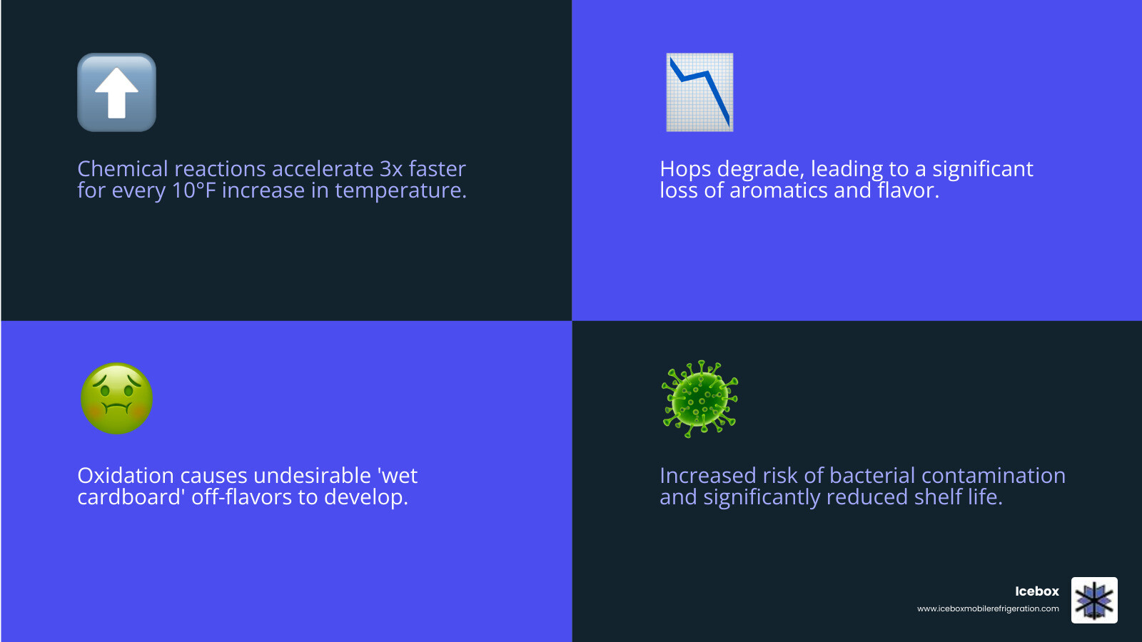 Infographic showing how temperature increases impact beer quality: at room temperature, chemical reactions accelerate 3x faster every 10°F, leading to hop degradation, oxidation (wet cardboard taste), loss of aromatics and flavor, bacterial contamination risk, and reduced shelf life - Brewery cold storage infographic 4_facts_emoji_blue Infographic showing how temperature increases impact beer quality: at room temperature, chemical reactions accelerate 3x faster every 10°F, leading to hop degradation, oxidation (wet cardboard taste), loss of aromatics and flavor, bacterial contamination risk, and reduced shelf life - Brewery cold storage infographic 4_facts_emoji_blue